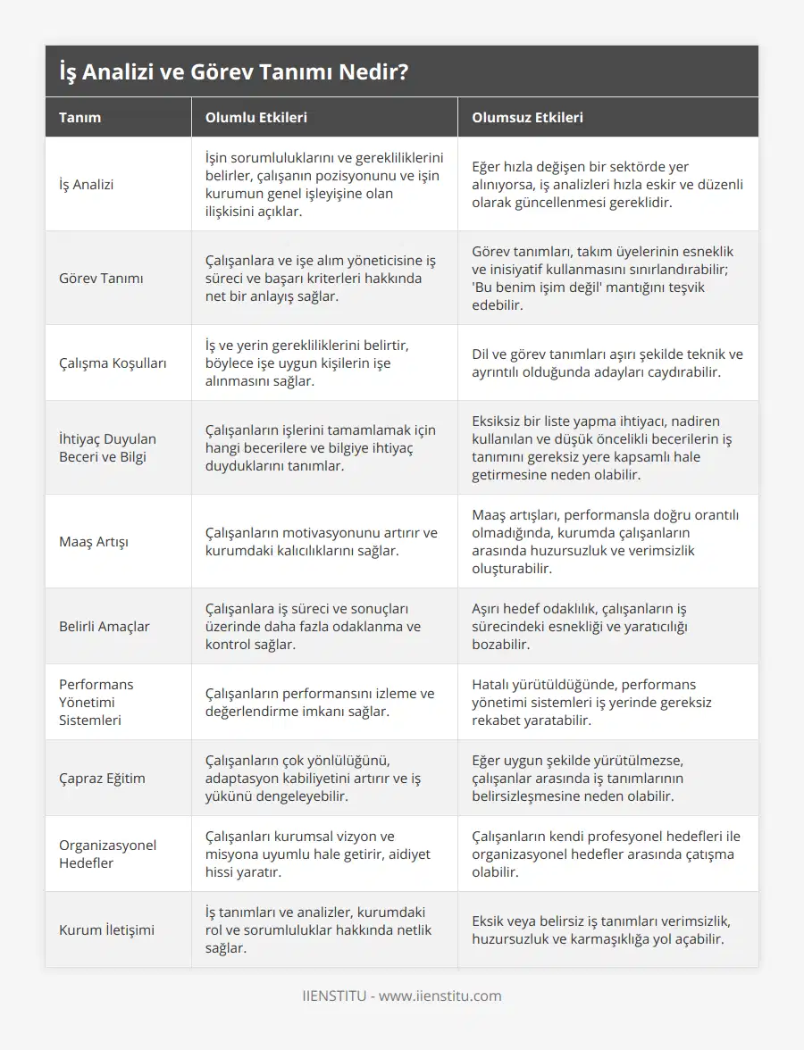 İş Analizi, İşin sorumluluklarını ve gerekliliklerini belirler, çalışanın pozisyonunu ve işin kurumun genel işleyişine olan ilişkisini açıklar, Eğer hızla değişen bir sektörde yer alınıyorsa, iş analizleri hızla eskir ve düzenli olarak güncellenmesi gereklidir, Görev Tanımı, Çalışanlara ve işe alım yöneticisine iş süreci ve başarı kriterleri hakkında net bir anlayış sağlar, Görev tanımları, takım üyelerinin esneklik ve inisiyatif kullanmasını sınırlandırabilir; 'Bu benim işim değil' mantığını teşvik edebilir, Çalışma Koşulları, İş ve yerin gerekliliklerini belirtir, böylece işe uygun kişilerin işe alınmasını sağlar, Dil ve görev tanımları aşırı şekilde teknik ve ayrıntılı olduğunda adayları caydırabilir, İhtiyaç Duyulan Beceri ve Bilgi, Çalışanların işlerini tamamlamak için hangi becerilere ve bilgiye ihtiyaç duyduklarını tanımlar, Eksiksiz bir liste yapma ihtiyacı, nadiren kullanılan ve düşük öncelikli becerilerin iş tanımını gereksiz yere kapsamlı hale getirmesine neden olabilir, Maaş Artışı, Çalışanların motivasyonunu artırır ve kurumdaki kalıcılıklarını sağlar, Maaş artışları, performansla doğru orantılı olmadığında, kurumda çalışanların arasında huzursuzluk ve verimsizlik oluşturabilir, Belirli Amaçlar, Çalışanlara iş süreci ve sonuçları üzerinde daha fazla odaklanma ve kontrol sağlar, Aşırı hedef odaklılık, çalışanların iş sürecindeki esnekliği ve yaratıcılığı bozabilir, Performans Yönetimi Sistemleri, Çalışanların performansını izleme ve değerlendirme imkanı sağlar, Hatalı yürütüldüğünde, performans yönetimi sistemleri iş yerinde gereksiz rekabet yaratabilir, Çapraz Eğitim, Çalışanların çok yönlülüğünü, adaptasyon kabiliyetini artırır ve iş yükünü dengeleyebilir, Eğer uygun şekilde yürütülmezse, çalışanlar arasında iş tanımlarının belirsizleşmesine neden olabilir, Organizasyonel Hedefler, Çalışanları kurumsal vizyon ve misyona uyumlu hale getirir, aidiyet hissi yaratır, Çalışanların kendi profesyonel hedefleri ile organizasyonel hedefler arasında çatışma olabilir, Kurum İletişimi, İş tanımları ve analizler, kurumdaki rol ve sorumluluklar hakkında netlik sağlar, Eksik veya belirsiz iş tanımları verimsizlik, huzursuzluk ve karmaşıklığa yol açabilir