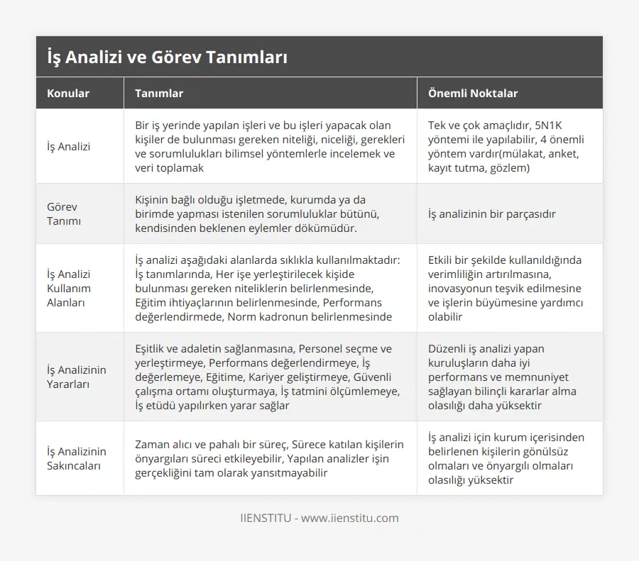 İş Analizi, Bir iş yerinde yapılan işleri ve bu işleri yapacak olan kişiler de bulunması gereken niteliği, niceliği, gerekleri ve sorumlulukları bilimsel yöntemlerle incelemek ve veri toplamak, Tek ve çok amaçlıdır, 5N1K yöntemi ile yapılabilir, 4 önemli yöntem vardır(mülakat, anket, kayıt tutma, gözlem) , Görev Tanımı, Kişinin bağlı olduğu işletmede, kurumda ya da birimde yapması istenilen sorumluluklar bütünü, kendisinden beklenen eylemler dökümüdür, İş analizinin bir parçasıdır, İş Analizi Kullanım Alanları, İş analizi aşağıdaki alanlarda sıklıkla kullanılmaktadır: İş tanımlarında, Her işe yerleştirilecek kişide bulunması gereken niteliklerin belirlenmesinde, Eğitim ihtiyaçlarının belirlenmesinde, Performans değerlendirmede, Norm kadronun belirlenmesinde, Etkili bir şekilde kullanıldığında verimliliğin artırılmasına, inovasyonun teşvik edilmesine ve işlerin büyümesine yardımcı olabilir, İş Analizinin Yararları, Eşitlik ve adaletin sağlanmasına, Personel seçme ve yerleştirmeye, Performans değerlendirmeye, İş değerlemeye, Eğitime, Kariyer geliştirmeye, Güvenli çalışma ortamı oluşturmaya, İş tatmini ölçümlemeye, İş etüdü yapılırken yarar sağlar, Düzenli iş analizi yapan kuruluşların daha iyi performans ve memnuniyet sağlayan bilinçli kararlar alma olasılığı daha yüksektir, İş Analizinin Sakıncaları, Zaman alıcı ve pahalı bir süreç, Sürece katılan kişilerin önyargıları süreci etkileyebilir, Yapılan analizler işin gerçekliğini tam olarak yansıtmayabilir, İş analizi için kurum içerisinden belirlenen kişilerin gönülsüz olmaları ve önyargılı olmaları olasılığı yüksektir