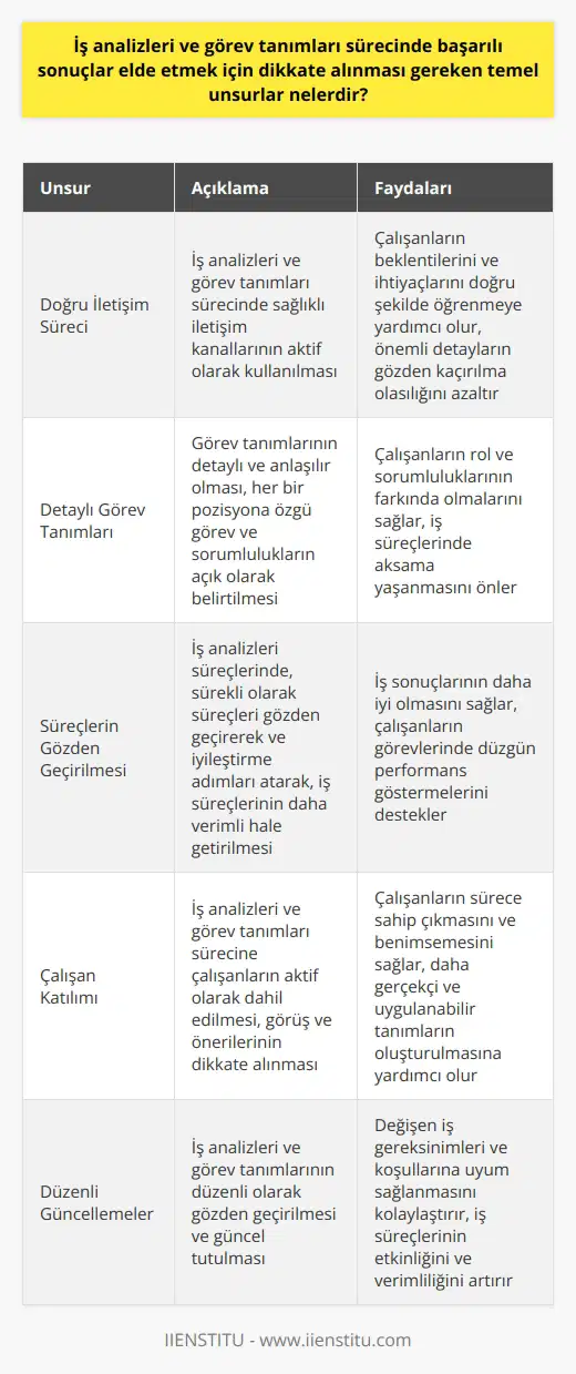 Başarıya Ulaşmak için Temel Unsurlar  İş analizleri ve görev tanımları süreçlerinde başarılı sonuçlar elde etmek için dikkate alınması gereken temel unsurların başında, doğru ve kapsayıcı bir iletişim süreci gelmektedir. İkinci olarak, detaylı ve anlaşılır görev tanımlarının yapılarak tüm çalışanların bu tanımlara hakim olması sağlanmalıdır. Ayrıca iş analizleri sürecinde, verimlilik ve etkinlik çıktılarına ulaşmak için süreçlerin gözden geçirilmesi ve gerekli iyileştirmelerin yapılması önemlidir.  Doğru İletişim Süreci  İş analizleri ve görev tanımları sürecinde sağlıklı iletişim kanallarının aktif olarak kullanılması, çalışanların beklentilerini ve ihtiyaçlarını doğru şekilde öğrenmeye yardımcı olur. Bu sayede, iş tanımları ve analizlerinde önemli detayların gözden kaçırılma olasılığı azalır.  Detaylı Görev Tanımları  Görev tanımlarının detaylı ve anlaşılır olması,   nın farkında olmalarını sağlar ve iş süreçlerinde aksama yaşanmasını önler. Bu nedenle her bir pozisyona özgü görev ve sorumlulukların açık olarak belirtilmesi büyük önem taşır.  Süreçlerin Gözden Geçirilmesi  İş analizleri süreçlerinde, sürekli olarak süreçleri gözden geçirerek ve iyileştirme adımları atarak, iş süreçlerinin daha verimli olması sağlanabilir. Bu, hem iş sonuçlarının daha iyi olması yönünde etkili olacak, hem de çalışanların görevlerinde düzgün performans göstermelerini destekleyecektir.  Sonuç olarak, iş analizleri ve görev tanımları süreçlerinde başarılı sonuçlara ulaşmak için doğru iletişim süreci, detaylı görev tanımları ve sürekli gözden geçirilebilen süreçler temel unsurlardır. Bu unsurlara özen göstererek, iş süreçlerinde başarı ve verimlilik artışı sağlanabilir.