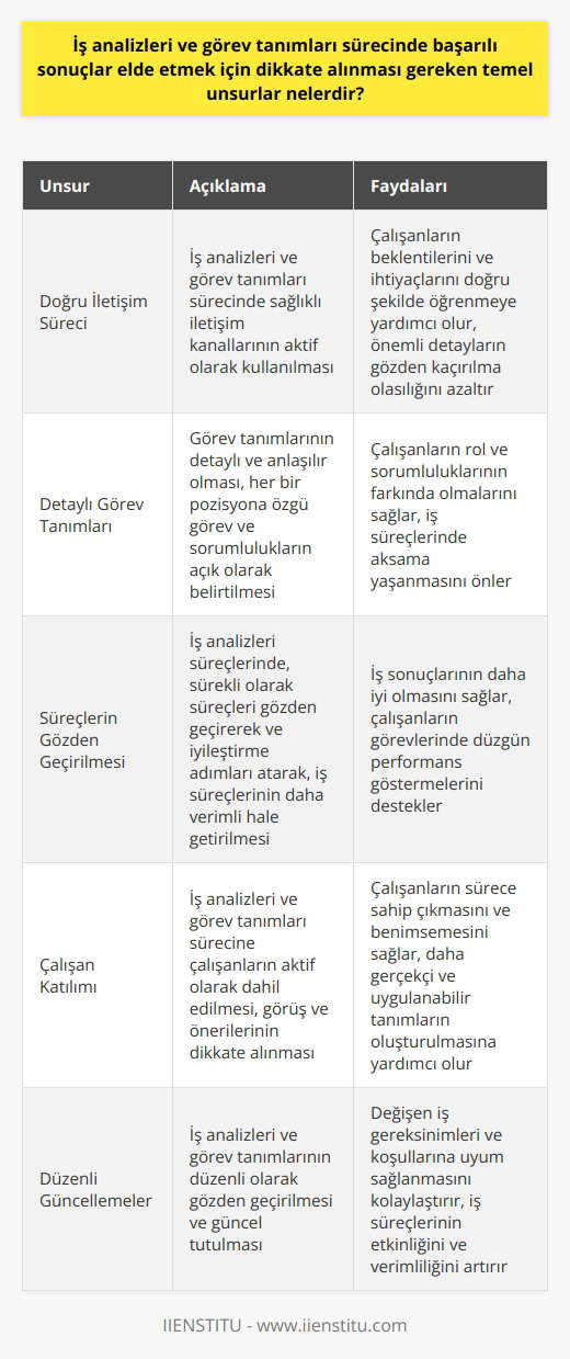 Başarıya Ulaşmak için Temel Unsurlar İş analizleri ve görev tanımları süreçlerinde başarılı sonuçlar elde etmek için dikkate alınması gereken temel unsurların başında, doğru ve kapsayıcı bir iletişim süreci gelmektedir. İkinci olarak, detaylı ve anlaşılır görev tanımlarının yapılarak tüm çalışanların bu tanımlara hakim olması sağlanmalıdır. Ayrıca iş analizleri sürecinde, verimlilik ve etkinlik çıktılarına ulaşmak için süreçlerin gözden geçirilmesi ve gerekli iyileştirmelerin yapılması önemlidir. Doğru İletişim Süreci İş analizleri ve görev tanımları sürecinde sağlıklı iletişim kanallarının aktif olarak kullanılması, çalışanların beklentilerini ve ihtiyaçlarını doğru şekilde öğrenmeye yardımcı olur. Bu sayede, iş tanımları ve analizlerinde önemli detayların gözden kaçırılma olasılığı azalır. Detaylı Görev Tanımları Görev tanımlarının detaylı ve anlaşılır olması, nın farkında olmalarını sağlar ve iş süreçlerinde aksama yaşanmasını önler. Bu nedenle her bir pozisyona özgü görev ve sorumlulukların açık olarak belirtilmesi büyük önem taşır. Süreçlerin Gözden Geçirilmesi İş analizleri süreçlerinde, sürekli olarak süreçleri gözden geçirerek ve iyileştirme adımları atarak, iş süreçlerinin daha verimli olması sağlanabilir. Bu, hem iş sonuçlarının daha iyi olması yönünde etkili olacak, hem de çalışanların görevlerinde düzgün performans göstermelerini destekleyecektir. Sonuç olarak, iş analizleri ve görev tanımları süreçlerinde başarılı sonuçlara ulaşmak için doğru iletişim süreci, detaylı görev tanımları ve sürekli gözden geçirilebilen süreçler temel unsurlardır. Bu unsurlara özen göstererek, iş süreçlerinde başarı ve verimlilik artışı sağlanabilir.