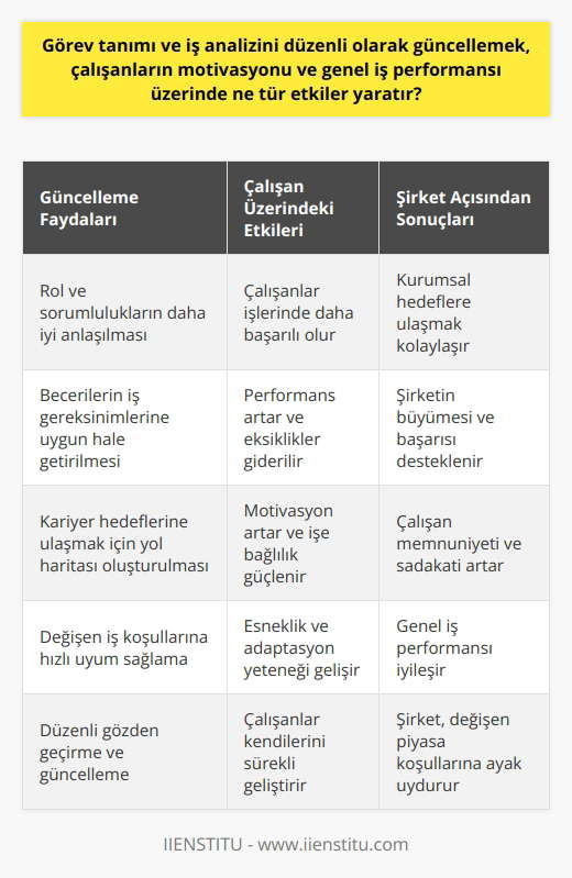 Görev Tanımı ve İş Analizi Güncellemesinin Motivasyon Üzerindeki Etkisi  Görev tanımı ve iş analizini düzenli olarak güncellemek, çalışanların motivasyonu üzerinde olumlu etkiler yaratır. Çalışanlar, güncel ve gerçekçi bir   na sahip olduğunda kendi rollerinin ve sorumluluklarının daha iyi farkında olurlar. Bu da onların işlerinde daha başarılı olmalarına ve kurumsal hedeflere ulaşmalarına yardımcı olur.  İş Performansının Artması  İş analizi güncellemesi, çalışanların becerilerini ve yeteneklerini iş gereksinimlerine daha uygun hale getirir. Bu da performansın artmasına katkıda bulunarak şirketin büyümesini ve başarısını desteklemektedir. Ayrıca, çalışanların performansı hakkında geri bildirim alarak eksikliklerini gidermeleri de mümkün olur.  Kariyer Gelişimi ve Yüksek Motivasyon  Çalışanlar için kariyer gelişimi, motivasyonlarını artıran önemli bir faktördür. Görev tanımı ve iş analizi düzenli olarak güncellendiğinde, çalışanlar kendi kariyer hedeflerine ulaşmak için ne yapmaları gerektiğini daha iyi anlarlar. Bu da çalışanların motivasyonunu artırır ve işe olan bağlılıklarını güçlendirir.  Adaptasyon ve Esneklik  Günümüz iş dünyasında esneklik ve adaptasyon yeteneği, şirketlerin ve çalışanların başarılı olmaları için büyük önem taşır. Güncellenen iş analizleri ve görev tanımları, çalışanların değişen işletme koşullarına daha hızlı uyum sağlamalarını ve esnek olmalarını destekler. Bu da çalışanların motivasyonunu artırarak genel iş performansını iyileştirir.  Sonuç olarak, görev tanımı ve iş analizi düzenli olarak güncellemek, çalışanların motivasyonunu ve iş performansını artırır. Bu sayede, şirketin kısa ve uzun vadeli hedeflerine ulaşması kolaylaşır ve çalışanların kariyer gelişimlerine katkıda bulunulur. Bu nedenle, iş analizi ve görev tanımları düzenli olarak gözden geçirilmeli ve güncellenmelidir.