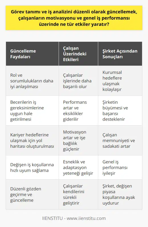 Görev Tanımı ve İş Analizi Güncellemesinin Motivasyon Üzerindeki Etkisi  Görev tanımı ve iş analizini düzenli olarak güncellemek, çalışanların motivasyonu üzerinde olumlu etkiler yaratır. Çalışanlar, güncel ve gerçekçi bir   na sahip olduğunda kendi rollerinin ve sorumluluklarının daha iyi farkında olurlar. Bu da onların işlerinde daha başarılı olmalarına ve kurumsal hedeflere ulaşmalarına yardımcı olur.  İş Performansının Artması  İş analizi güncellemesi, çalışanların becerilerini ve yeteneklerini iş gereksinimlerine daha uygun hale getirir. Bu da performansın artmasına katkıda bulunarak şirketin büyümesini ve başarısını desteklemektedir. Ayrıca, çalışanların performansı hakkında geri bildirim alarak eksikliklerini gidermeleri de mümkün olur.  Kariyer Gelişimi ve Yüksek Motivasyon  Çalışanlar için kariyer gelişimi, motivasyonlarını artıran önemli bir faktördür. Görev tanımı ve iş analizi düzenli olarak güncellendiğinde, çalışanlar kendi kariyer hedeflerine ulaşmak için ne yapmaları gerektiğini daha iyi anlarlar. Bu da çalışanların motivasyonunu artırır ve işe olan bağlılıklarını güçlendirir.  Adaptasyon ve Esneklik  Günümüz iş dünyasında esneklik ve adaptasyon yeteneği, şirketlerin ve çalışanların başarılı olmaları için büyük önem taşır. Güncellenen iş analizleri ve görev tanımları, çalışanların değişen işletme koşullarına daha hızlı uyum sağlamalarını ve esnek olmalarını destekler. Bu da çalışanların motivasyonunu artırarak genel iş performansını iyileştirir.  Sonuç olarak, görev tanımı ve iş analizi düzenli olarak güncellemek, çalışanların motivasyonunu ve iş performansını artırır. Bu sayede, şirketin kısa ve uzun vadeli hedeflerine ulaşması kolaylaşır ve çalışanların kariyer gelişimlerine katkıda bulunulur. Bu nedenle, iş analizi ve görev tanımları düzenli olarak gözden geçirilmeli ve güncellenmelidir.