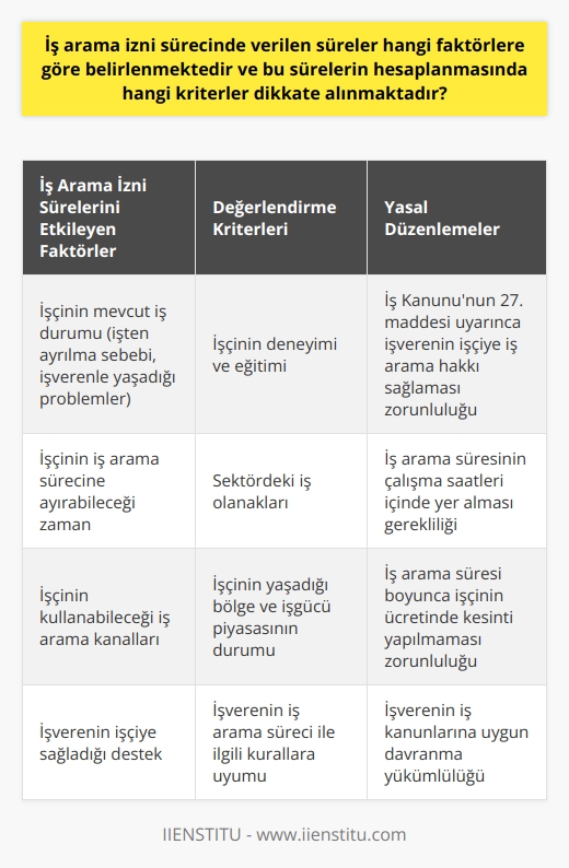 İş Arama İzni Sürelerinin Belirlenmesi  İş arama izni sürecinde verilen süreler, İş Kanununun 27. maddesinde belirtilen kriterlere göre belirlenir. Öncelikle bu süreler, işçinin başvurabileceği yeni iş olanaklarını araştırma amacıyla tanınan haklar olarak kabul edilir. Bu nedenle söz konusu süreler, hem işçinin mevcut iş durumuna hem de değerlendirme sürecinde dikkate alınan kriterlere bağlı olarak belirlenmektedir.   İşçinin Mevcut İş Durumu  İş arama izni sürecinin belirlenmesinde dikkate alınan ilk faktör, işçinin mevcut iş durumudur. İşçinin işten ayrılma sebebi (kendi isteği veya işveren kararı) ve işverenle yaşadığı problemler de sürelerin belirlenmesinde rol oynar. Bu süre zarfında, işçinin iş arama sürecine ne kadar zaman ayırabileceği ve hangi arama kanallarını kullanabileceği değerlendirilir.   Değerlendirmeye Alınan Kriterler  İş arama izni sürelerinin hesaplanmasında, bir dizi kriter göz önünde bulundurulur. Bunlar arasında işçinin deneyimi ve eğitimi, sektördeki iş olanakları, işçinin yaşadığı bölge ve işgücü piyasasının durumu gibi faktörler yer almaktadır. Ayrıca, işverenin işçiye verdiği destek ve işverenin süreçle ilgili kurallara uyumu da sürelerin belirlenmesinde önemli rol oynamaktadır.  İş Arama İzni Sürecinde Yasal Düzenlemeler  İş arama izni süresi ile ilgili olarak, 4857 sayılı İş Kanununun 27. maddesinde yapılan düzenlemeler büyük önem taşır. Bu kapsamda, işverenin işçiye yeni bir iş bulma sürecinde iş arama hakkını sağlaması ve bu sürecin işçinin çalışma saatleri içinde yer alması gerekmektedir. Özellikle kanunda yapılan düzenleme, işçinin iş arama süresinde herhangi bir ücret kesintisi yapılmaması konusunda da işverene yükümlülük getirmektedir.  Sonuç olarak, iş arama izni sürelerinin belirlenmesi, İş Kanununun 27. maddesinde yer alan hükümler ve değerlendirmeye alınan kriterler doğrultusunda şekillenir. İşçinin mevcut iş durumu, deneyimi ve işgücü piyasasının durumu gibi faktörler, bu süreçte dikkate alınan kriterler arasında bulunmaktadır. Öte yandan işverenin, iş kanunlarına uygun şekilde işçiye iş arama izni sağlaması ve bu süre zarfında herhangi bir kesinti yapmaması zorunlu hale getirilmiştir.
