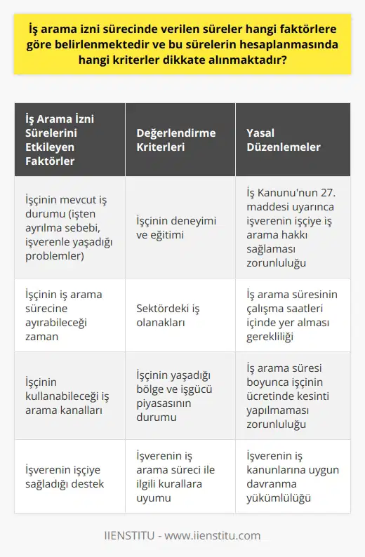İş Arama İzni Sürelerinin Belirlenmesi İş arama izni sürecinde verilen süreler, İş Kanununun 27. maddesinde belirtilen kriterlere göre belirlenir. Öncelikle bu süreler, işçinin başvurabileceği yeni iş olanaklarını araştırma amacıyla tanınan haklar olarak kabul edilir. Bu nedenle söz konusu süreler, hem işçinin mevcut iş durumuna hem de değerlendirme sürecinde dikkate alınan kriterlere bağlı olarak belirlenmektedir. İşçinin Mevcut İş Durumu İş arama izni sürecinin belirlenmesinde dikkate alınan ilk faktör, işçinin mevcut iş durumudur. İşçinin işten ayrılma sebebi (kendi isteği veya işveren kararı) ve işverenle yaşadığı problemler de sürelerin belirlenmesinde rol oynar. Bu süre zarfında, işçinin iş arama sürecine ne kadar zaman ayırabileceği ve hangi arama kanallarını kullanabileceği değerlendirilir. Değerlendirmeye Alınan Kriterler İş arama izni sürelerinin hesaplanmasında, bir dizi kriter göz önünde bulundurulur. Bunlar arasında işçinin deneyimi ve eğitimi, sektördeki iş olanakları, işçinin yaşadığı bölge ve işgücü piyasasının durumu gibi faktörler yer almaktadır. Ayrıca, işverenin işçiye verdiği destek ve işverenin süreçle ilgili kurallara uyumu da sürelerin belirlenmesinde önemli rol oynamaktadır. İş Arama İzni Sürecinde Yasal Düzenlemeler İş arama izni süresi ile ilgili olarak, 4857 sayılı İş Kanununun 27. maddesinde yapılan düzenlemeler büyük önem taşır. Bu kapsamda, işverenin işçiye yeni bir iş bulma sürecinde iş arama hakkını sağlaması ve bu sürecin işçinin çalışma saatleri içinde yer alması gerekmektedir. Özellikle kanunda yapılan düzenleme, işçinin iş arama süresinde herhangi bir ücret kesintisi yapılmaması konusunda da işverene yükümlülük getirmektedir. Sonuç olarak, iş arama izni sürelerinin belirlenmesi, İş Kanununun 27. maddesinde yer alan hükümler ve değerlendirmeye alınan kriterler doğrultusunda şekillenir. İşçinin mevcut iş durumu, deneyimi ve işgücü piyasasının durumu gibi faktörler, bu süreçte dikkate alınan kriterler arasında bulunmaktadır. Öte yandan işverenin, iş kanunlarına uygun şekilde işçiye iş arama izni sağlaması ve bu süre zarfında herhangi bir kesinti yapmaması zorunlu hale getirilmiştir.