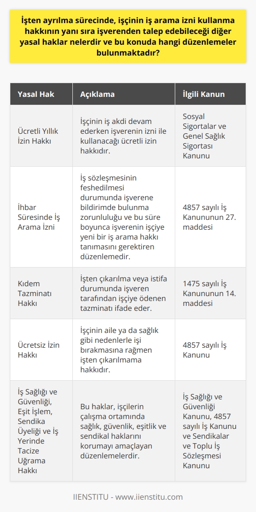 İşten ayrılma sürecinde işçinin iş arama izni kullanma hakkının yanı sıra talep edebileceği diğer yasal haklar ücretli yıllık izin hakkı, ücretsiz izin hakkı, kıdem tazminatı ve ihbar tazminatıdır. Ücretli yıllık izin hakkı, Sosyal Sigortalar ve Genel Sağlık Sigortası Kanununda düzenlenmiştir. Bu hak, işçinin iş akdi devam ederken işverenin izni ile kullanacağı ücretli izin hakkıdır. İşçinin ihbar süresinde iş arama izni kullanma hakkı, iş sözleşmesinin feshedilmesi durumunda işverene bildirimde bulunma zorunluluğudur. İhbar süresi boyunca işverenin işçiye yeni bir iş arama hakkı tanımasını gerektiren bir düzenlemedir. Kıdem tazminatı hakkı, işten çıkarılma veya istifa durumunda işveren tarafından işçiye ödenen tazminatı ifade eder. Kıdem tazminatı hakkı, 1475 sayılı İş Kanunununun 14. maddesinde düzenlenmiştir. İş Kanununun 27. maddesine göre, ihbar süresi içinde işverenin işçiye iş arama izni tanıması gereklidir. Bu hak, işverenin işçinin çalışma saatleri içinde yeni bir iş aramasına izin verme zorunluluğudur. Ücretsiz izin hakkı da İş Kanununda düzenlenmiştir. Bu hak, işçinin aile ya da sağlık gibi nedenlerle işi bırakmasına rağmen işten çıkarılmama hakkıdır. Bu yasal haklar dışında, işçinin ayrıca iş sağlığı ve güvenliği, eşit işlem, sendika üyeliği ve iş yerinde tacize uğrama hakkı da bulunmaktadır. Bu haklar İş Sağlığı ve Güvenliği Kanunu, 4857 sayılı İş Kanunu ve Sendikalar ve Toplu İş Sözleşmesi Kanunu tarafından düzenlenmiştir.