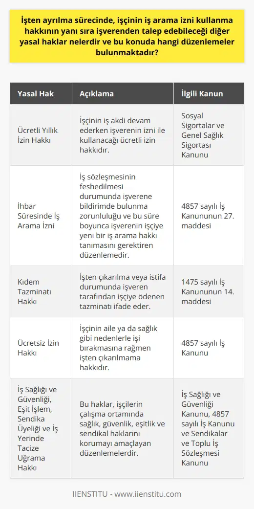 İşten ayrılma sürecinde işçinin iş arama izni kullanma hakkının yanı sıra talep edebileceği diğer yasal haklar ücretli yıllık izin hakkı, ücretsiz izin hakkı, kıdem tazminatı ve ihbar tazminatıdır. Ücretli yıllık izin hakkı, Sosyal Sigortalar ve Genel Sağlık Sigortası Kanununda düzenlenmiştir. Bu hak, işçinin iş akdi devam ederken işverenin izni ile kullanacağı ücretli izin hakkıdır. İşçinin ihbar süresinde iş arama izni kullanma hakkı, iş sözleşmesinin feshedilmesi durumunda işverene bildirimde bulunma zorunluluğudur. İhbar süresi boyunca işverenin işçiye yeni bir iş arama hakkı tanımasını gerektiren bir düzenlemedir. Kıdem tazminatı hakkı, işten çıkarılma veya istifa durumunda işveren tarafından işçiye ödenen tazminatı ifade eder. Kıdem tazminatı hakkı, 1475 sayılı İş Kanunununun 14. maddesinde düzenlenmiştir. İş Kanununun 27. maddesine göre, ihbar süresi içinde işverenin işçiye iş arama izni tanıması gereklidir. Bu hak, işverenin işçinin çalışma saatleri içinde yeni bir iş aramasına izin verme zorunluluğudur. Ücretsiz izin hakkı da İş Kanununda düzenlenmiştir. Bu hak, işçinin aile ya da sağlık gibi nedenlerle işi bırakmasına rağmen işten çıkarılmama hakkıdır. Bu yasal haklar dışında, işçinin ayrıca iş sağlığı ve güvenliği, eşit işlem, sendika üyeliği ve iş yerinde tacize uğrama hakkı da bulunmaktadır. Bu haklar İş Sağlığı ve Güvenliği Kanunu, 4857 sayılı İş Kanunu ve Sendikalar ve Toplu İş Sözleşmesi Kanunu tarafından düzenlenmiştir.