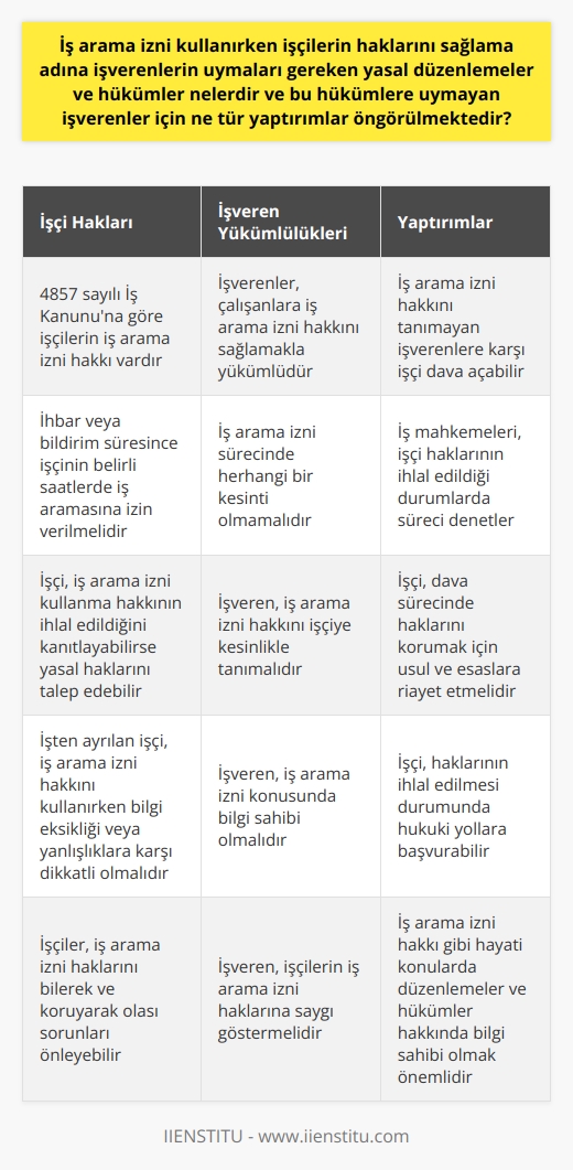 İş Arama İzni Kullanma Hakkını Başvurunuzla Garanti Altına Alın  4857 sayılı İş Kanunu’na göre; işverenlerin, çalışanlara iş arama izni hakkını sağlamaları zorunlu. İhbar veya bildirim süresince işçinin belirli saatlerde iş aramasına izin verme hakkı, kanunlarla güvence altına alınmıştır. Bu süreçte, herhangi bir kesinti olmaması gerekir ve bu hak, işveren tarafından işçiye kesinlikle tanınmalıdır.   Yaptırımlar ve İş Arama İzni Hakkı  Kanunun sağladığı bu imkanları tanımayan işverenler, yasal yaptırımlarla karşılaşırlar. İş arama iznini vermemekte ısrar eden işverene işçi tarafından dava açılabilir. İşçinin hukuksal haklarının ihlal edildiği bu tür durumlarda, iş mahkemeleri devreye girer ve süreci denetler.   Dava Sürecinde İşçi Hakları  Dava sürecinde işçi, iş arama izni kullanma hakkının ihlal edildiğini kanıtlayabilirse, yasal haklarını talep edebilir. Zaman zaman, işten ayrılan işçinin iş arama izni hakkını kullanma sürecinde bilgi eksikliği veya yanılgılara karşı dikkatli olunmalıdır. Ayrıca, iş arama izni kullanılırken usul ve esaslarına riayet etmek önemlidir.   Sonuç: Haklarınızı Bilin ve Koruyun   Haklarınızı bilerek ve koruyarak, hukuksal süreçlerde olası bir sorunla karşılaşıldığında, hakkınızı hukuki yollarla arayabilirsiniz. Özellikle iş arama izni kullanma hakkı gibi hayati önem taşıyan bir konuda düzenlemeler ve hükümler hakkında bilgi sahibi olmak, haklarınızın ihlal edilmemesi için gereklidir. İş arama izni hakkınızı bilin ve bu konuda işvereninizin de bilgi sahibi olduğundan emin olun.,