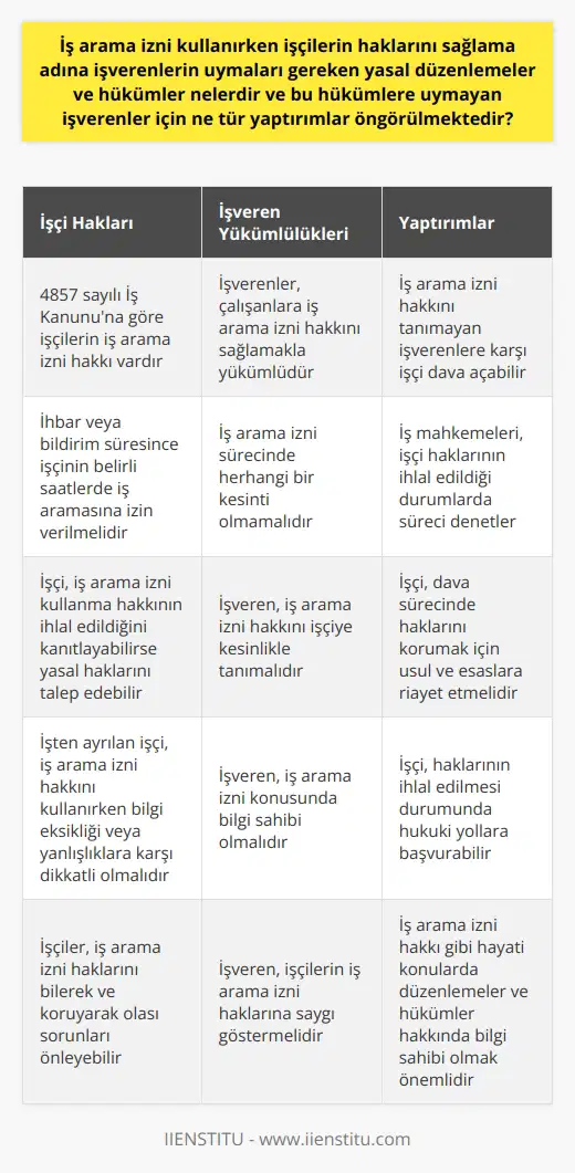 İş Arama İzni Kullanma Hakkını Başvurunuzla Garanti Altına Alın 4857 sayılı İş Kanunu’na göre; işverenlerin, çalışanlara iş arama izni hakkını sağlamaları zorunlu. İhbar veya bildirim süresince işçinin belirli saatlerde iş aramasına izin verme hakkı, kanunlarla güvence altına alınmıştır. Bu süreçte, herhangi bir kesinti olmaması gerekir ve bu hak, işveren tarafından işçiye kesinlikle tanınmalıdır. Yaptırımlar ve İş Arama İzni Hakkı Kanunun sağladığı bu imkanları tanımayan işverenler, yasal yaptırımlarla karşılaşırlar. İş arama iznini vermemekte ısrar eden işverene işçi tarafından dava açılabilir. İşçinin hukuksal haklarının ihlal edildiği bu tür durumlarda, iş mahkemeleri devreye girer ve süreci denetler. Dava Sürecinde İşçi Hakları Dava sürecinde işçi, iş arama izni kullanma hakkının ihlal edildiğini kanıtlayabilirse, yasal haklarını talep edebilir. Zaman zaman, işten ayrılan işçinin iş arama izni hakkını kullanma sürecinde bilgi eksikliği veya yanılgılara karşı dikkatli olunmalıdır. Ayrıca, iş arama izni kullanılırken usul ve esaslarına riayet etmek önemlidir. Sonuç: Haklarınızı Bilin ve Koruyun Haklarınızı bilerek ve koruyarak, hukuksal süreçlerde olası bir sorunla karşılaşıldığında, hakkınızı hukuki yollarla arayabilirsiniz. Özellikle iş arama izni kullanma hakkı gibi hayati önem taşıyan bir konuda düzenlemeler ve hükümler hakkında bilgi sahibi olmak, haklarınızın ihlal edilmemesi için gereklidir. İş arama izni hakkınızı bilin ve bu konuda işvereninizin de bilgi sahibi olduğundan emin olun.,