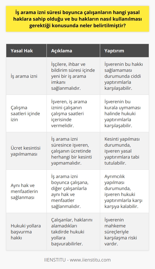 İş Arama İzni Sürecinde Çalışanların Yasal Hakları  İş Kanunu kapsamında çalışanların iş arama izni süresi boyunca sahip olduğu yasal haklar ve bu hakların nasıl kullanılması gerektiği, 4857 sayılı İş Kanununun 27. maddesinde belirtilmiştir. Bu maddeye göre, işçilere yeni bir iş arayabilme imkanı sağlanmalıdır. İşverenler, çalışanlara iş arama sürecinde işçinin çalışma saatleri içinde izin vermek ve bu süre zarfında herhangi bir kesinti yapmamak zorundadır.  Yasa Kapsamındaki İşçi Hakları Nelerdir?  İş arama izni süresi boyunca çalışanların sahip olduğu yasal haklar arasında, ihbar ve bildirim süresi içinde yeni bir iş arama imkanı bulunmaktadır. İşçiye verilecek bu izin, işveren tarafından çalışanın çalışma saatleri içerisinde sağlanmalıdır. Ayrıca, bu süre zarfında işverenin çalışana herhangi bir kesinti yapmaması, ona aynı ücret ve hakları sağlaması gerekmektedir.  Hakların Kullanılması ve Yaptırımlar  İş arama izni süresince çalışanların yasal haklarını kullanarak işverenlerine başvuruda bulunmaları, yasanın gerekliliklerinden biridir. Ancak, bu hakkı kullanmak isteyen çalışanlar, işverenlerinin bu süreci kabul etmemesi ya da kendilerine gerekli imkanı sağlamaması durumunda hukuki yollarla haklarını arayabilirler. İşverenler, uyulmaması durumunda ciddi yaptırımlar ve hatta mahkeme süreçleriyle karşı karşıya kalabilirler.  Sonuç  İş arama izni süresi boyunca çalışanların sahip olduğu yasal haklar ve bu hakların nasıl kullanılması gerektiği, İş Kanununda açık bir şekilde belirtilmiştir. İşverenler bu konuda yasal yükümlülüklerini yerine getirerek, çalışanların haklarını korumak ve işçi memnuniyetini sağlamak adına önemli adımlar atmış olacaklardır. Bu sayede, iş arama sürecindeki çalışanlar, haklarını bilerek ve hukuki yollarla arama imkanına kavuşabilirler.