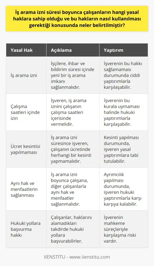 İş Arama İzni Sürecinde Çalışanların Yasal Hakları İş Kanunu kapsamında çalışanların iş arama izni süresi boyunca sahip olduğu yasal haklar ve bu hakların nasıl kullanılması gerektiği, 4857 sayılı İş Kanununun 27. maddesinde belirtilmiştir. Bu maddeye göre, işçilere yeni bir iş arayabilme imkanı sağlanmalıdır. İşverenler, çalışanlara iş arama sürecinde işçinin çalışma saatleri içinde izin vermek ve bu süre zarfında herhangi bir kesinti yapmamak zorundadır. Yasa Kapsamındaki İşçi Hakları Nelerdir? İş arama izni süresi boyunca çalışanların sahip olduğu yasal haklar arasında, ihbar ve bildirim süresi içinde yeni bir iş arama imkanı bulunmaktadır. İşçiye verilecek bu izin, işveren tarafından çalışanın çalışma saatleri içerisinde sağlanmalıdır. Ayrıca, bu süre zarfında işverenin çalışana herhangi bir kesinti yapmaması, ona aynı ücret ve hakları sağlaması gerekmektedir. Hakların Kullanılması ve Yaptırımlar İş arama izni süresince çalışanların yasal haklarını kullanarak işverenlerine başvuruda bulunmaları, yasanın gerekliliklerinden biridir. Ancak, bu hakkı kullanmak isteyen çalışanlar, işverenlerinin bu süreci kabul etmemesi ya da kendilerine gerekli imkanı sağlamaması durumunda hukuki yollarla haklarını arayabilirler. İşverenler, uyulmaması durumunda ciddi yaptırımlar ve hatta mahkeme süreçleriyle karşı karşıya kalabilirler. Sonuç İş arama izni süresi boyunca çalışanların sahip olduğu yasal haklar ve bu hakların nasıl kullanılması gerektiği, İş Kanununda açık bir şekilde belirtilmiştir. İşverenler bu konuda yasal yükümlülüklerini yerine getirerek, çalışanların haklarını korumak ve işçi memnuniyetini sağlamak adına önemli adımlar atmış olacaklardır. Bu sayede, iş arama sürecindeki çalışanlar, haklarını bilerek ve hukuki yollarla arama imkanına kavuşabilirler.