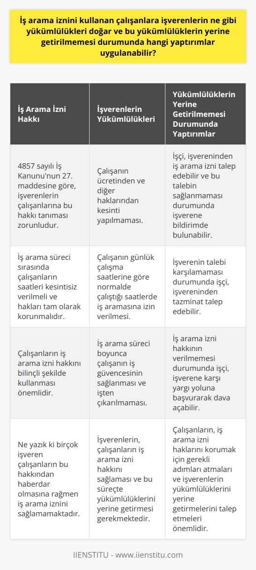 İş Arama İzni ve İşveren Yükümlülükleri  İş arama izni, çalışanların işten ayrılmadan yeni bir iş arama sürecine başlaması için tanınan bir haktır. 4857 sayılı İş Kanununun 27. maddesine göre, işverenlerin çalışanlarına bu hakkı tanıması zorunludur. İş arama süreci sırasında çalışanların saatleri kesintisiz verilmeli ve hakları tam olarak korunmalıdır.  İşverenlerin Yükümlülükleri Nelerdir?  İş arama izni kullanan çalışanlara işverenlerin yerine getirmesi gereken temel yükümlülükler şunlardır:  1. İş arama izni süresi boyunca çalışanın ücreti ve diğer haklarından kesinti yapılmaması. 2. İzin süresince çalışanın günlük çalışma saatlerine göre normalde çalıştığı saatlerde iş aramasına izin verilmesi. 3. İş arama süreci boyunca çalışanın iş güvencesinin sağlanması ve işten çıkarılmaması.  Ancak, ne yazık ki birçok işveren çalışanların bu hakkından haberdar olmasına rağmen iş arama iznini sağlamamaktadır.  Yükümlülüklerin Yerine Getirilmemesi Durumunda Yaptırımlar  İş arama iznini sağlamayan işverenlere karşı çalışanların başvurabileceği yaptırımlar ve süreçler şunlardır:  1. İşçi, işvereninden iş arama izni talep edebilir ve bu talebin sağlanmaması durumunda işverene bildirimde bulunabilir. 2. İşverenin talebi karşılamaması durumunda işçi, işvereninden tazminat talep edebilir. 3. İş arama izni hakkının verilmemesi durumunda işçi, işverene karşı yargı yoluna başvurarak dava açabilir.  Sonuç olarak, çalışanlar iş arama izni hakkını bilinçli şekilde kullanmalı ve işverenler bu hakkı sağlamalıdır. İşverenlerin yerine getirmesi gereken yükümlülüklerin yerine getirilmemesi durumunda, çalışanların haklarını koruması önemlidir.  Kaynak: [Blog URL]