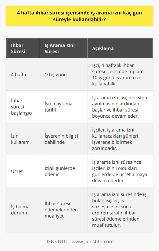 İhbar Süresi ve İş Arama İzni  İş Kanununa göre işveren tarafından iş sözleşmesi sonlandırıldığında veya işçinin işten ayrılma kararı alması durumunda belirli bir ihbar süresi bulunmaktadır. Bu kapsamda 4 haftalık ihbar süresi içerisinde iş arama izni kullanılabilir.  İş Arama İzni Süresi ve Kullanım Şartları  İş arama izni süresi içerisinde işçinin iş bulma ve yeni bir işe başlama olasılığını artırmak amacıyla    tarafından desteklenmektedir. Bu doğrultuda, iş arama izni süresi çalışanların işten ayrılmasının ardından başlar ve 4 haftalık ihbar süresi boyunca devam eder.  İş arama izni kapsamında işçilere, ihbar süresi boyunca iş bulma ve kabul etme imkanı sağlanır. Bu süre zarfında işçiler, işverenin bilgisi dahilinde iş arama izni kullanan günleri düşerek ihbar süresini tamamlamış olurlar.   İş arama izni sürecinde, işçiler bu izinli gün süresince ücret almayı sürdürürler. İş arama izni süresi toplamda 4 haftalık ihbar süresinin yarısını, yani 10 iş gününü kapsamaktadır.  İşten Ayrılma ve İş Arama İzni Süreci İlişkisi  İş arama izni süresi içerisinde iş bulan işçiler, iş sözleşmelerini sona erdiren taraflardan birinin ihbar süresi ödemelerinden muaf tutulur. İş sözleşmesinin feshi halinde tazminat ödemelerine ise mevzuata uygun şekilde çözüm getirilir.  Özet olarak, iş arama izni 4 haftalık ihbar süreci içerisinde 10 iş günü süreyle kullanılabilir. İşçilerin bu süreçte iş bulma ve kabul etme imkanı sağlanırken, süreç içerisinde işverene bildirimde bulunmaları ve izinli günler beyan etmeleri gerekmektedir. İş sözleşmesinin feshinde taraflara getirilen ödeme yükümlülüklerinin yerine getirilmesi ve iş arama izni sürecinin mevzuata uygun şekilde yönetilmesi önem taşımaktadır.
