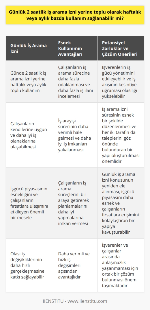 Günlük İş Arama İzni: Esnek Kullanımın Önemi  Günümüzde çalışanların günlük 2 saatlik iş arama izni konusu, işgücü piyasasının esnekliği ve çalışanların fırsatlara ulaşımını etkileyen önemli bir mesele olarak karşımıza çıkmaktadır. İş arama sürecini haftalık veya aylık bazda toplu olarak kullandırmak, çalışanların kendilerine uygun ve daha iyi iş olanaklarına ulaşabilmesi açısından avantajlı bir yöntem olabilir.   Esnek İzin Kullanımının Avantajları  Bu yeni yaklaşımın birçok avantajı bulunmaktadır. Öncelikle, haftalık veya aylık olarak toplu izin kullanımı, çalışanın iş arama sürecine daha fazla odaklanmasına ve geniş zaman diliminde daha fazla iş ilanı incelemesine olanak tanır. Böylece, iş arayışı süreci daha verimli hale gelir ve daha iyi iş imkanları yakalanabilir. Ayrıca, çalışanların iş arama süreçlerini bir araya getirerek planlamalarını daha iyi yapmalarına imkan verir; bu da olası iş değişikliklerinin daha hızlı gerçekleşmesine katkı sağlayabilir.   Potansiyel Zorluklar ve Çözüm Önerileri  Ancak, günlük iş arama izninin haftalık veya aylık bazda kullanımını sağlamak, işverenler ve çalışanlar arasında bazı zorluklara da yol açabilir. İşverenlerin iş gücü yönetimini etkileyebilir ve iş akışının kesintiye uğraması olasılığı yükselebilir. Bu çerçevede, iş arama izni süresinin esnek bir şekilde düzenlenmesi ve her iki tarafın da taleplerini göz önünde bulunduran bir yapı oluşturulması önemlidir.   Sonuç olarak, günlük 2 saatlik iş arama izninin çalışanlar tarafından haftalık veya aylık olarak toplu kullanımını sağlamak, daha verimli ve hızlı iş değişimleri açısından avantajlıdır. Bununla birlikte, bu esneklik işverenler ve çalışanlar arasında anlaşmazlık yaşanmaması için ortak bir çözüm bulunması önem taşımaktadır. Günlük iş arama izni konusunun yeniden ele alınması, işgücü piyasasını daha esnek ve çalışanların fırsatlara erişimini kolaylaştıran bir yapıya kavuşturabilir.