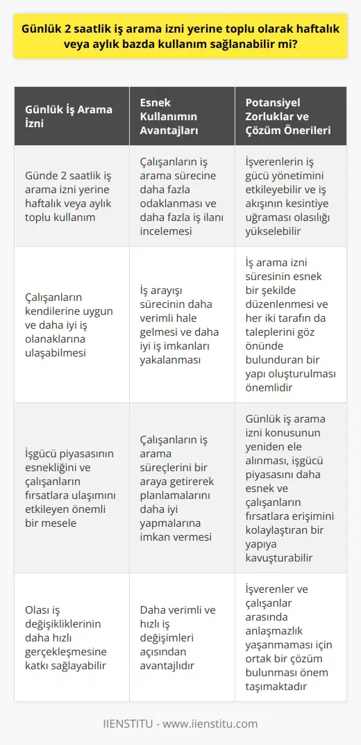 Günlük İş Arama İzni: Esnek Kullanımın Önemi Günümüzde çalışanların günlük 2 saatlik iş arama izni konusu, işgücü piyasasının esnekliği ve çalışanların fırsatlara ulaşımını etkileyen önemli bir mesele olarak karşımıza çıkmaktadır. İş arama sürecini haftalık veya aylık bazda toplu olarak kullandırmak, çalışanların kendilerine uygun ve daha iyi iş olanaklarına ulaşabilmesi açısından avantajlı bir yöntem olabilir. Esnek İzin Kullanımının Avantajları Bu yeni yaklaşımın birçok avantajı bulunmaktadır. Öncelikle, haftalık veya aylık olarak toplu izin kullanımı, çalışanın iş arama sürecine daha fazla odaklanmasına ve geniş zaman diliminde daha fazla iş ilanı incelemesine olanak tanır. Böylece, iş arayışı süreci daha verimli hale gelir ve daha iyi iş imkanları yakalanabilir. Ayrıca, çalışanların iş arama süreçlerini bir araya getirerek planlamalarını daha iyi yapmalarına imkan verir; bu da olası iş değişikliklerinin daha hızlı gerçekleşmesine katkı sağlayabilir. Potansiyel Zorluklar ve Çözüm Önerileri Ancak, günlük iş arama izninin haftalık veya aylık bazda kullanımını sağlamak, işverenler ve çalışanlar arasında bazı zorluklara da yol açabilir. İşverenlerin iş gücü yönetimini etkileyebilir ve iş akışının kesintiye uğraması olasılığı yükselebilir. Bu çerçevede, iş arama izni süresinin esnek bir şekilde düzenlenmesi ve her iki tarafın da taleplerini göz önünde bulunduran bir yapı oluşturulması önemlidir. Sonuç olarak, günlük 2 saatlik iş arama izninin çalışanlar tarafından haftalık veya aylık olarak toplu kullanımını sağlamak, daha verimli ve hızlı iş değişimleri açısından avantajlıdır. Bununla birlikte, bu esneklik işverenler ve çalışanlar arasında anlaşmazlık yaşanmaması için ortak bir çözüm bulunması önem taşımaktadır. Günlük iş arama izni konusunun yeniden ele alınması, işgücü piyasasını daha esnek ve çalışanların fırsatlara erişimini kolaylaştıran bir yapıya kavuşturabilir.