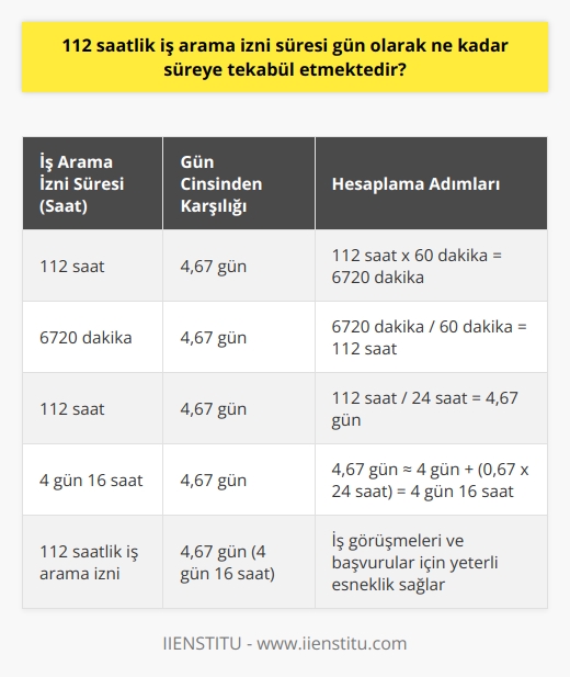 112 Saatlik İş Arama Süresinin Gün Değeri  Hesaplama Yöntemi  112 saatlik iş arama izni süresini gün olarak değerlendirmek için temel zaman birimlerine ayırma işlemi yapmamız gerekmektedir. Böylelikle, saatleri gün cinsine çevirebiliriz.  Dönüşüm İlk Adımı  İlk olarak 112 saatlik süreyi dakikaya çevirerek başlarız. Her saat içinde 60 dakika olduğunu bilmekteyiz. Bu bilgi, şu şekilde hesaplama yapabiliriz: 112 saat x 60 dakika = 6720 dakika. Bu şekilde, hesaplamaya devam edebiliriz.  Dönüşüm İkinci Adımı  İkinci adımda, dakikaları saate dönüştürürüz: 6720 dakika ÷ 60 dakika = 112 saat. İş arama izninin süresi şimdi tam olarak saat dilimine dönüştürülmüş oldu.  Dönüşüm Üçüncü Adımı  Son olarak, saatleri gün cinsine çeviririz. Bir günün 24 saat olduğunu biliyoruz. Bu nedenle, elde ettiğimiz 112 saati 24 saatle böleriz: 112 saat ÷ 24 saat = 4,67 gün. Bu hesaplama, iş arama izni süresinin yaklaşık olarak 4 gün ve 16 saate tekabül ettiğini göstermektedir.  Sonuç  Sonuç olarak, 112 saatlik iş arama izni süresi gün olarak yaklaşık 4 gün ve 16 saate eşdeğerdir. İş başvuruları ve görüşmeler için bu süre, çalışanlar için yeterli esneklik sunarak iş arama sürecinin daha rahat gerçekleşmesine yardımcı olmaktadır.