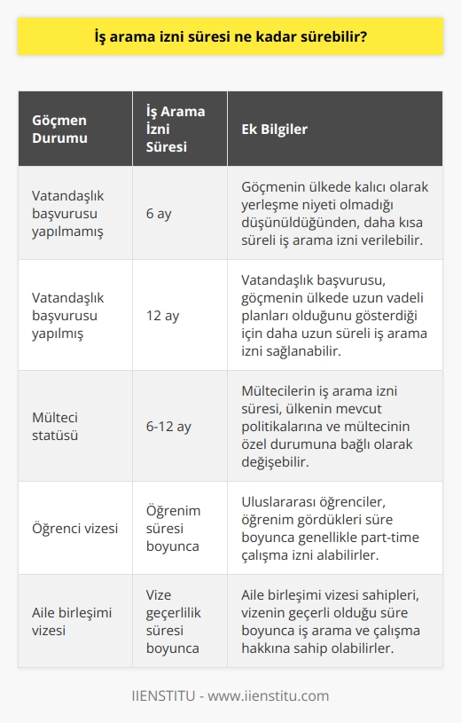 İş arama izni süresi, göçmenin vatandaşlık başvurusu durumuna bağlı olarak değişebilir. Bazı ülkelerde, vatandaşlık başvurusu yapılmamış olanlara 6 ay, vatandaşlık başvurusu yapılmış olanlara ise 12 ay iş arama izni verilebilir.