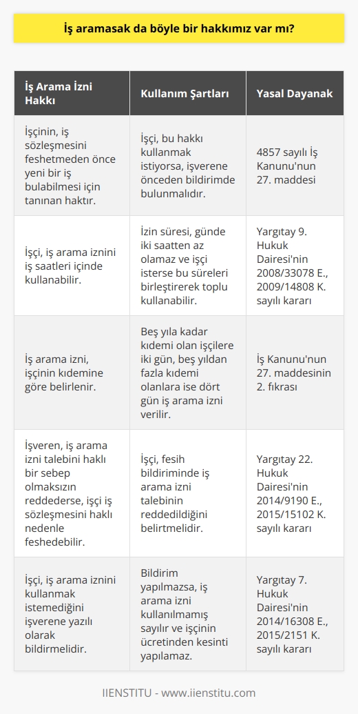 Kanun, işçinin işten çıkmadan önce yeni bir iş bulması için böyle bir hak tanımıştır. İşçi bunu kullanması gerekir. Kullanmayacaksa, iş verene yazılı bir şekilde belirtmesi lazımdır.