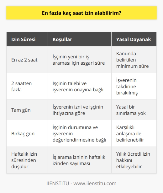 Yeni bir iş aramak için izin süresi en az iki saat olduğunu söylemiştik. Bu süre işçinin talebi ve iş verenin   ine göre arttırılabilir. Bu tamamen iş verene bağlı bir durumdur. Ancak kanunda en iki saat verilmesi gerektiği belirtilmiştir.
