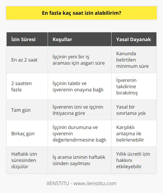 Yeni bir iş aramak için izin süresi en az iki saat olduğunu söylemiştik. Bu süre işçinin talebi ve iş verenin ine göre arttırılabilir. Bu tamamen iş verene bağlı bir durumdur. Ancak kanunda en iki saat verilmesi gerektiği belirtilmiştir.