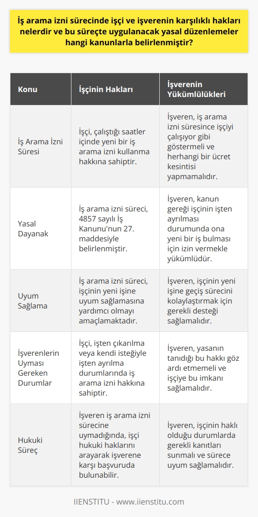İş Arama İzni Sürecinde İşçi ve İşverenin Karşılıklı Hakları  İş arama izni süreci, işçi ve işverenin karşılıklı haklarını ve yükümlülüklerini düzenleyen önemli bir süreçtir. Bu süreç, 4857 sayılı İş Kanununun 27. maddesiyle belirlenmiştir. Kanun gereği, işçinin işten ayrılması durumunda işveren, işçiye yeni bir iş bulması için izin vermek zorundadır.  İş Arama İzni Kapsamındaki Haklar ve İşverenin Yükümlülükleri  İş arama izni sürecinde işçinin hakları arasında, çalıştığı saatler içinde yeni bir iş arama izni kullanma hakkı bulunmaktadır. İşveren ise bu süre zarfında işçiyi çalışıyor gibi göstermeli ve herhangi bir ücret kesintisi yapmamalıdır. İş arama izni süreci, işçinin   ne uyum sağlamasına yardımcı olmak amacıyla devlet tarafından belirlenen bir süreç olarak karşımıza çıkmaktadır.   İşverenlerin İş Arama İzni Sürecine Uyması Gereken Durumlar   İşverenlerin iş arama izni sürecine uyması gereken durumlar hakkında genel bir bilgi vermek gerekirse, işten çıkarılma veya işçinin işten ayrılma isteği gibi durumlarda işverenin işçiye bu hakkı tanıması zorunlu olarak kabul edilir. Yasanın bu hakkı tanımasına rağmen çoğu işveren bu durumu göz ardı etmekte ve işçiye bu imkanı sağlamamaktadır.  İşçinin Hukuki Haklarını Arama Süreci  İşverenin iş arama izni sürecine uymaması durumunda işçi, hukuki haklarını arayarak işverene karşı başvuruda bulunabilir. Bu süreçte, işçinin haksız durumda olduğunu kanıtlamak için gerekli kanıtların toplanması ve durumunun hukuki olarak ortaya konması önem arz etmektedir.  Sonuç olarak, iş arama izni süreci, işçi ve işverenin karşılıklı hakları ve yükümlülüklerini düzenleyen önemli bir süreçtir ve 4857 sayılı İş Kanunu ile belirlenmiştir. İşverenlerin bu sürece uyum sağlaması ve işçiye yeni iş arama imkanı sunması sayesinde, çalışma hayatında daha sağlıklı ve adil bir dengenin sağlanması mümkün kılınmaktadır.