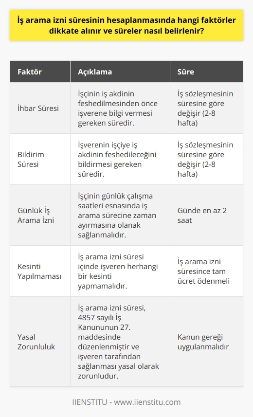 İş Arama İzni Süresi ve Faktörler  İş arama izni süresinin hesaplanmasında dikkate alınması gereken başlıca faktörler, işçinin ihbar veya bildirim süresi içinde iş arama sürecine başlaması ve işverenin bu süre zarfında işçiye gerekli izni sağlamasıdır. Bu süre zarfında işveren, işçinin günlük çalışma saatleri esnasında iş arama sürecine zaman ayırmasına olanak sağlamalı ve bu süre için herhangi bir kesinti yapmamalıdır. İş arama izni süresi, 4857 sayılı İş Kanununun 27. maddesinde düzenlenmiştir ve işveren tarafından sağlanması yasal olarak zorunludur.  İş Arama İzni Sürecinin Belirlenmesi  İş arama izni sürelerinin belirlenmesinde ise, işçinin ihbar süresi ve bildirim süresi gibi faktörler göz önünde bulundurulmalıdır. İhbar süresi, işçinin iş akdinin feshedilmesinden önce işverene bilgi vermesi gereken süredir. Bildirim süresi ise, işverenin işçiye iş akdinin feshedileceğini bildirmesi gereken süredir. Kanun kapsamında, ihbar ve bildirim süreleri esas alınarak iş arama izni süreleri belirlenmektedir.  İşçi ve İşveren Haklarının Korunması  İş arama izni sürecinde, işçi ve işveren haklarının dengeli bir şekilde korunması önemlidir. İşçinin haklarını arayabilmesi adına, devlet yasaları uygulamaya koymuştur. Ancak işçilerin bu haklardan tam olarak haberdar olmaya ihtiyaçları vardır. İş arama izni süresi gibi konularda işçi ve işverenlerin bilinçli olması, hak mağduriyetlerinin önlenmesi açısından önem taşır.  Hukuki Yollarla Hak Arama  Yasanın işçilere tanıdığı iş arama izni hakkı, çoğu iş yerinde maalesef yok sayılmaktadır. İşçilerin bu haklarından haberdar olmaları ve hukuki yollarla haklarını aramaları, iş arama sürecinde yaşanabilecek mağduriyetlerin önüne geçilmesine katkı sağlayacaktır. İş arama izni süresini ve faktörlerini bilen işçi, iş akdinin feshedilme sürecinde daha bilinçli hareket edebilir ve hakkını arayabilir.  Sonuç olarak, iş arama izni süresinin hesaplanmasında göz önünde bulundurulması gereken faktörler ve sürelerin belirlenmesi, hem işçi hem de işveren haklarının dengeli bir şekilde korunmasını sağlar. İşçilerin ve işverenlerin bu süreç hakkında bilgilendirilmesi, iş arama sürecinde yaşanabilecek mağduriyetlerin önüne geçilmesine katkı sunacaktır.