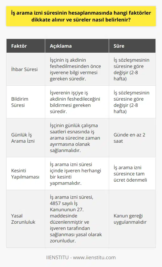 İş Arama İzni Süresi ve Faktörler İş arama izni süresinin hesaplanmasında dikkate alınması gereken başlıca faktörler, işçinin ihbar veya bildirim süresi içinde iş arama sürecine başlaması ve işverenin bu süre zarfında işçiye gerekli izni sağlamasıdır. Bu süre zarfında işveren, işçinin günlük çalışma saatleri esnasında iş arama sürecine zaman ayırmasına olanak sağlamalı ve bu süre için herhangi bir kesinti yapmamalıdır. İş arama izni süresi, 4857 sayılı İş Kanununun 27. maddesinde düzenlenmiştir ve işveren tarafından sağlanması yasal olarak zorunludur. İş Arama İzni Sürecinin Belirlenmesi İş arama izni sürelerinin belirlenmesinde ise, işçinin ihbar süresi ve bildirim süresi gibi faktörler göz önünde bulundurulmalıdır. İhbar süresi, işçinin iş akdinin feshedilmesinden önce işverene bilgi vermesi gereken süredir. Bildirim süresi ise, işverenin işçiye iş akdinin feshedileceğini bildirmesi gereken süredir. Kanun kapsamında, ihbar ve bildirim süreleri esas alınarak iş arama izni süreleri belirlenmektedir. İşçi ve İşveren Haklarının Korunması İş arama izni sürecinde, işçi ve işveren haklarının dengeli bir şekilde korunması önemlidir. İşçinin haklarını arayabilmesi adına, devlet yasaları uygulamaya koymuştur. Ancak işçilerin bu haklardan tam olarak haberdar olmaya ihtiyaçları vardır. İş arama izni süresi gibi konularda işçi ve işverenlerin bilinçli olması, hak mağduriyetlerinin önlenmesi açısından önem taşır. Hukuki Yollarla Hak Arama Yasanın işçilere tanıdığı iş arama izni hakkı, çoğu iş yerinde maalesef yok sayılmaktadır. İşçilerin bu haklarından haberdar olmaları ve hukuki yollarla haklarını aramaları, iş arama sürecinde yaşanabilecek mağduriyetlerin önüne geçilmesine katkı sağlayacaktır. İş arama izni süresini ve faktörlerini bilen işçi, iş akdinin feshedilme sürecinde daha bilinçli hareket edebilir ve hakkını arayabilir. Sonuç olarak, iş arama izni süresinin hesaplanmasında göz önünde bulundurulması gereken faktörler ve sürelerin belirlenmesi, hem işçi hem de işveren haklarının dengeli bir şekilde korunmasını sağlar. İşçilerin ve işverenlerin bu süreç hakkında bilgilendirilmesi, iş arama sürecinde yaşanabilecek mağduriyetlerin önüne geçilmesine katkı sunacaktır.