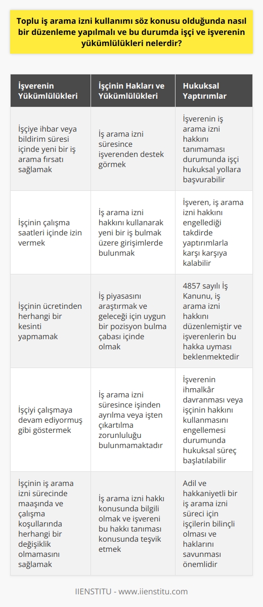 Toplu İş Arama İzni Düzenlemesi ve İşçi-İşveren Yükümlülükleri  Toplu iş arama izni kullanımı söz konusu olduğunda yapılacak düzenlemeler ve işçi ile işverenin yükümlülükleri hakkında net bilgilere sahip olmak önemlidir. 4857 sayılı İş Kanununun 27. maddesi, işçilere iş arama izni hakkını tanır ve işverenlere bu hakkı sağlamaları zorunluluğunu yükler. İş arama izni sürecinde, işveren işçinin yeni bir iş aramasına olanak tanımalıdır.  İşverenin Yükümlülükleri  İşverenin yükümlülükleri arasında, işçiye ihbar veya bildirim süresi içinde yeni bir iş arama fırsatı sağlamak ve işçinin çalışma saatleri içinde izin vermek bulunmaktadır. Ayrıca, işverenin işçinin ücretinden herhangi bir kesinti yapmaması ve çalışmaya devam ediyormuş gibi göstermesi gerekmektedir. Yani, işçinin iş arama izni sürecinde maaşında ve çalışma koşullarında herhangi bir değişiklik olmaması beklenir.  İşçinin Hakları ve Yükümlülükleri  İşçinin hakları arasında, iş arama izni süresince işverenden destek görmek ve bu hakkı kullanarak yeni bir iş bulmak üzere girişimlerde bulunmak yer alır. İşçi, iş arama izni hakkını kullanarak iş piyasasını araştırmalı ve geleceği için uygun bir pozisyon bulma çabası içinde olmalıdır. Bu süre zarfında işçinin işinden ayrılmasına ya da işverenin işçiyi işten çıkartmasına yönelik bir zorunluluk bulunmamaktadır.  İşverenin Hukuksal Yaptırımlarla Karşılaşması  İş arama izni hakkını tanıyan yasa olmasına rağmen, bazı işverenler bu konuda ihmalkâr davranabilir veya işçinin bu hakkını kullanmasını engelleyebilir. Bu durumda, işçi hukuksal yollara başvurarak hakkını arayabilir ve işverenin yaptırımlarla karşı karşıya kalması söz konusu olabilir.  Sonuç  Sonuç olarak, toplu iş arama izni kullanımı söz konusu olduğunda, 4857 sayılı İş Kanunu   ni düzenlemiştir. İşçilerin bu konuda bilgili olması ve işverenleri bu hakkı tanımaları konusunda teşvik etmesi, sürecin daha adil ve hakkaniyetli bir şekilde işlemesine olanak tanıyacaktır.