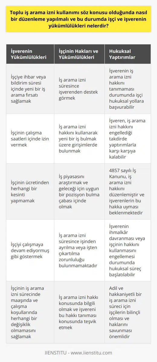 Toplu İş Arama İzni Düzenlemesi ve İşçi-İşveren Yükümlülükleri Toplu iş arama izni kullanımı söz konusu olduğunda yapılacak düzenlemeler ve işçi ile işverenin yükümlülükleri hakkında net bilgilere sahip olmak önemlidir. 4857 sayılı İş Kanununun 27. maddesi, işçilere iş arama izni hakkını tanır ve işverenlere bu hakkı sağlamaları zorunluluğunu yükler. İş arama izni sürecinde, işveren işçinin yeni bir iş aramasına olanak tanımalıdır. İşverenin Yükümlülükleri İşverenin yükümlülükleri arasında, işçiye ihbar veya bildirim süresi içinde yeni bir iş arama fırsatı sağlamak ve işçinin çalışma saatleri içinde izin vermek bulunmaktadır. Ayrıca, işverenin işçinin ücretinden herhangi bir kesinti yapmaması ve çalışmaya devam ediyormuş gibi göstermesi gerekmektedir. Yani, işçinin iş arama izni sürecinde maaşında ve çalışma koşullarında herhangi bir değişiklik olmaması beklenir. İşçinin Hakları ve Yükümlülükleri İşçinin hakları arasında, iş arama izni süresince işverenden destek görmek ve bu hakkı kullanarak yeni bir iş bulmak üzere girişimlerde bulunmak yer alır. İşçi, iş arama izni hakkını kullanarak iş piyasasını araştırmalı ve geleceği için uygun bir pozisyon bulma çabası içinde olmalıdır. Bu süre zarfında işçinin işinden ayrılmasına ya da işverenin işçiyi işten çıkartmasına yönelik bir zorunluluk bulunmamaktadır. İşverenin Hukuksal Yaptırımlarla Karşılaşması İş arama izni hakkını tanıyan yasa olmasına rağmen, bazı işverenler bu konuda ihmalkâr davranabilir veya işçinin bu hakkını kullanmasını engelleyebilir. Bu durumda, işçi hukuksal yollara başvurarak hakkını arayabilir ve işverenin yaptırımlarla karşı karşıya kalması söz konusu olabilir. Sonuç Sonuç olarak, toplu iş arama izni kullanımı söz konusu olduğunda, 4857 sayılı İş Kanunu ni düzenlemiştir. İşçilerin bu konuda bilgili olması ve işverenleri bu hakkı tanımaları konusunda teşvik etmesi, sürecin daha adil ve hakkaniyetli bir şekilde işlemesine olanak tanıyacaktır.