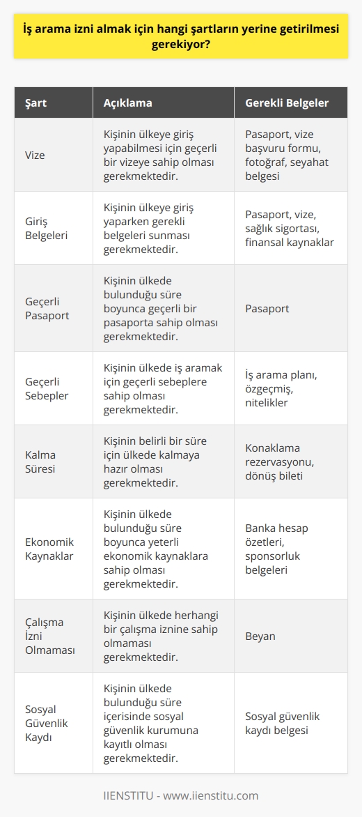 1. İş arama izni almak için kişinin, ülkeye vize almış olması gerekmektedir. 2. İş arama izni almak için kişinin ülkeye giriş için gerekli belgeleri sunması gerekmektedir. 3. İş arama izni almak için kişinin, ülkede geçerli bir pasaporta sahip olması gerekmektedir. 4. İş arama izni almak için kişinin, ülkede çalışacak bir iş aramak için geçerli sebeplere sahip olması gerekmektedir. 5. İş arama izni almak için kişinin, belirli bir süre için ülkede kalmaya hazır olması gerekmektedir. 6. İş arama izni almak için kişinin, yeterli ekonomik kaynaklara sahip olması gerekmektedir. 7. İş arama izni almak için kişinin, ülkede herhangi bir çalışma iznine sahip olmaması gerekmektedir. 8. İş arama izni almak için kişinin, ülkede bulunduğu süre içerisinde sosyal güvenlik kurumuna kayıtlı olması gerekmektedir.