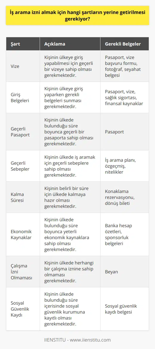 1. İş arama izni almak için kişinin, ülkeye vize almış olması gerekmektedir. 2. İş arama izni almak için kişinin ülkeye giriş için gerekli belgeleri sunması gerekmektedir. 3. İş arama izni almak için kişinin, ülkede geçerli bir pasaporta sahip olması gerekmektedir. 4. İş arama izni almak için kişinin, ülkede çalışacak bir iş aramak için geçerli sebeplere sahip olması gerekmektedir. 5. İş arama izni almak için kişinin, belirli bir süre için ülkede kalmaya hazır olması gerekmektedir. 6. İş arama izni almak için kişinin, yeterli ekonomik kaynaklara sahip olması gerekmektedir. 7. İş arama izni almak için kişinin, ülkede herhangi bir çalışma iznine sahip olmaması gerekmektedir. 8. İş arama izni almak için kişinin, ülkede bulunduğu süre içerisinde sosyal güvenlik kurumuna kayıtlı olması gerekmektedir.