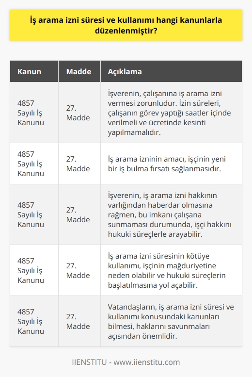 İş Arama İzni Süresi ve Kullanımına İlişkin Kanunlar  Bilgi Sahibi Olma Zorunluluğumuz  İnsan olarak bilmemiz gereken birçok konu hakkında yeterli araştırma yapmamışızdır. Özellikle iş arama izni süresi gibi konularda hakkımızı aramamız, kanunların varlığından haberdar olmamıza bağlıdır. Bu nedenle, iş arama izni süresi ve kullanımına ilişkin kanunları inceleyerek, genel bilgi düzeyimizi artırmalıyız.  4857 Sayılı İş Kanunu ve İş Arama İzni  İş arama izni, 4857 sayılı İş Kanununun 27. maddesinde açıklanmıştır. Bu maddeye göre, işverenin çalışanına iş arama izni vermek zorunludur. İzin süreleri, çalışanın görev yaptığı saatler içinde verilmeli ve aynı zamanda ücretinde herhangi bir kesinti yapılmamalıdır. Böylece işçinin yeni bir iş bulma fırsatı sağlanmış olur.  İş Arama İzni Süresinin Kötüye Kullanımı  Maalesef bazı iş yerleri, işçinin iş arama izni hakkını kullanmasını engelleyebilmektedir. İş verenin bu hakkın varlığından haberdar olmasına rağmen, söz konusu imkanı çalışana sunmaması, işçinin hakkını arayabileceği hukuki süreçlere yol açmaktadır.  Hak Arama Motivasyonumuzun Önemi  Sonuç olarak, iş arama izni süresi ve kullanımı konusunda mevcut olan kanunları bilmek, vatandaş olarak haklarımızı savunmamız için önemlidir. Olaylar başımıza gelmeden öğreneceğimiz bu bilgi ile hukuki süreçleri doğru şekilde işletebilir ve hakkımızı arayabiliriz. Dolayısıyla, bilgi düzeyimizi artırmak ve sektörümüzle ilgili kanunlara hakim olmak için düzenli olarak bilgi edinmeye özen göstermeliyiz.