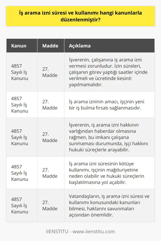 İş Arama İzni Süresi ve Kullanımına İlişkin Kanunlar Bilgi Sahibi Olma Zorunluluğumuz İnsan olarak bilmemiz gereken birçok konu hakkında yeterli araştırma yapmamışızdır. Özellikle iş arama izni süresi gibi konularda hakkımızı aramamız, kanunların varlığından haberdar olmamıza bağlıdır. Bu nedenle, iş arama izni süresi ve kullanımına ilişkin kanunları inceleyerek, genel bilgi düzeyimizi artırmalıyız. 4857 Sayılı İş Kanunu ve İş Arama İzni İş arama izni, 4857 sayılı İş Kanununun 27. maddesinde açıklanmıştır. Bu maddeye göre, işverenin çalışanına iş arama izni vermek zorunludur. İzin süreleri, çalışanın görev yaptığı saatler içinde verilmeli ve aynı zamanda ücretinde herhangi bir kesinti yapılmamalıdır. Böylece işçinin yeni bir iş bulma fırsatı sağlanmış olur. İş Arama İzni Süresinin Kötüye Kullanımı Maalesef bazı iş yerleri, işçinin iş arama izni hakkını kullanmasını engelleyebilmektedir. İş verenin bu hakkın varlığından haberdar olmasına rağmen, söz konusu imkanı çalışana sunmaması, işçinin hakkını arayabileceği hukuki süreçlere yol açmaktadır. Hak Arama Motivasyonumuzun Önemi Sonuç olarak, iş arama izni süresi ve kullanımı konusunda mevcut olan kanunları bilmek, vatandaş olarak haklarımızı savunmamız için önemlidir. Olaylar başımıza gelmeden öğreneceğimiz bu bilgi ile hukuki süreçleri doğru şekilde işletebilir ve hakkımızı arayabiliriz. Dolayısıyla, bilgi düzeyimizi artırmak ve sektörümüzle ilgili kanunlara hakim olmak için düzenli olarak bilgi edinmeye özen göstermeliyiz.