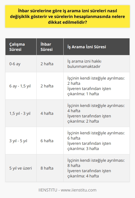 İhbar sürelerine göre iş arama izni süreleri ve hesaplanmasında dikkat edilmesi gerekenler  4857 sayılı İş Kanununa göre iş arama izni  İhbar sürelerine göre iş arama izni süreleri, 4857 sayılı İş Kanununun 27. maddesi ile düzenlenmiştir. Bu madde uyarınca, ihbar veya bildirim süresi içinde işverenin, çalışanına yeni bir iş bulabilmesi için gerekli izni sağlaması gerekmektedir. İzin süresi, çalışanın çalıştığı süre içerisinde verilmelidir ve herhangi bir ücret kesintisi yapılmaması zorunludur.  İş arama izni süresi belirlemede ihbar süreleri  İş arama izni süreleri, ihbar süresine bağlı olarak değişiklik gösterir. İhbar süresi, işçinin işten ayrılması için bildirimi zorunlu tutan süredir ve işverenin, iş arama izni vermeden önce uyması gereken bir süredir. İhbar süreleri, işçinin çalışma süresine bağlı olarak 2 ila 8 hafta arasında değişebilir.  İş arama izni süreleri ve hesaplamada dikkat edilmesi gerekenler  İş arama izni süreleri hesaplamada dikkat edilmesi gereken önemli noktalar bulunmaktadır. İlk olarak, iş arama izni verilmesi için işçinin en az altı ay çalışmış olması gerekmektedir. Ayrıca, iş arama izni süreleri, çalışanın işten ayrılma nedenine göre de değişiklik gösterebilir. İşten ayrılma nedenleri şu şekilde sıralanabilir:  1. İşçinin kendi isteğiyle işten ayrılması durumunda: İşçinin iş arama izni süresi, ihbar süresine eşit olacaktır.  2. İşveren tarafından işten çıkarılma durumunda: İşçinin iş arama izni süresi, ihbar süresinin yarısı olacaktır.  İş arama izni sürelerinin kullanımı ve hakların korunması  İşçilerin haklarının korunması ve iş arama izni sürelerinin etkin kullanılması için bazı önlemler alınmalıdır. İşverenlerin iş arama izni hakkını tanımaması durumunda, işçiler hukuki yollara başvurarak haklarını arayabilirler. İş arama izni süresi boyunca işçilere herhangi bir ücret kesintisi yapılmaması ve çalışma saatleri içinde izin verilmesi esastır.  Sonuç olarak, iş arama izni süreleri, ihbar sürelerine göre değişiklik gösterir ve işçinin çalışma süresine, işten ayrılma nedenine ve işverenin yükümlülüklerine bağlı olarak belirlenir. İşçi ve işverenlerin bu haklardan haberdar olması ve gerekli yasal düzenlemelere uygun hareket etmeleri, işçi ve işveren ilişkilerinin sağlıklı bir şekilde devam etmesi için önemlidir.