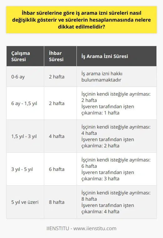 İhbar sürelerine göre iş arama izni süreleri ve hesaplanmasında dikkat edilmesi gerekenler 4857 sayılı İş Kanununa göre iş arama izni İhbar sürelerine göre iş arama izni süreleri, 4857 sayılı İş Kanununun 27. maddesi ile düzenlenmiştir. Bu madde uyarınca, ihbar veya bildirim süresi içinde işverenin, çalışanına yeni bir iş bulabilmesi için gerekli izni sağlaması gerekmektedir. İzin süresi, çalışanın çalıştığı süre içerisinde verilmelidir ve herhangi bir ücret kesintisi yapılmaması zorunludur. İş arama izni süresi belirlemede ihbar süreleri İş arama izni süreleri, ihbar süresine bağlı olarak değişiklik gösterir. İhbar süresi, işçinin işten ayrılması için bildirimi zorunlu tutan süredir ve işverenin, iş arama izni vermeden önce uyması gereken bir süredir. İhbar süreleri, işçinin çalışma süresine bağlı olarak 2 ila 8 hafta arasında değişebilir. İş arama izni süreleri ve hesaplamada dikkat edilmesi gerekenler İş arama izni süreleri hesaplamada dikkat edilmesi gereken önemli noktalar bulunmaktadır. İlk olarak, iş arama izni verilmesi için işçinin en az altı ay çalışmış olması gerekmektedir. Ayrıca, iş arama izni süreleri, çalışanın işten ayrılma nedenine göre de değişiklik gösterebilir. İşten ayrılma nedenleri şu şekilde sıralanabilir: 1. İşçinin kendi isteğiyle işten ayrılması durumunda: İşçinin iş arama izni süresi, ihbar süresine eşit olacaktır. 2. İşveren tarafından işten çıkarılma durumunda: İşçinin iş arama izni süresi, ihbar süresinin yarısı olacaktır. İş arama izni sürelerinin kullanımı ve hakların korunması İşçilerin haklarının korunması ve iş arama izni sürelerinin etkin kullanılması için bazı önlemler alınmalıdır. İşverenlerin iş arama izni hakkını tanımaması durumunda, işçiler hukuki yollara başvurarak haklarını arayabilirler. İş arama izni süresi boyunca işçilere herhangi bir ücret kesintisi yapılmaması ve çalışma saatleri içinde izin verilmesi esastır. Sonuç olarak, iş arama izni süreleri, ihbar sürelerine göre değişiklik gösterir ve işçinin çalışma süresine, işten ayrılma nedenine ve işverenin yükümlülüklerine bağlı olarak belirlenir. İşçi ve işverenlerin bu haklardan haberdar olması ve gerekli yasal düzenlemelere uygun hareket etmeleri, işçi ve işveren ilişkilerinin sağlıklı bir şekilde devam etmesi için önemlidir.