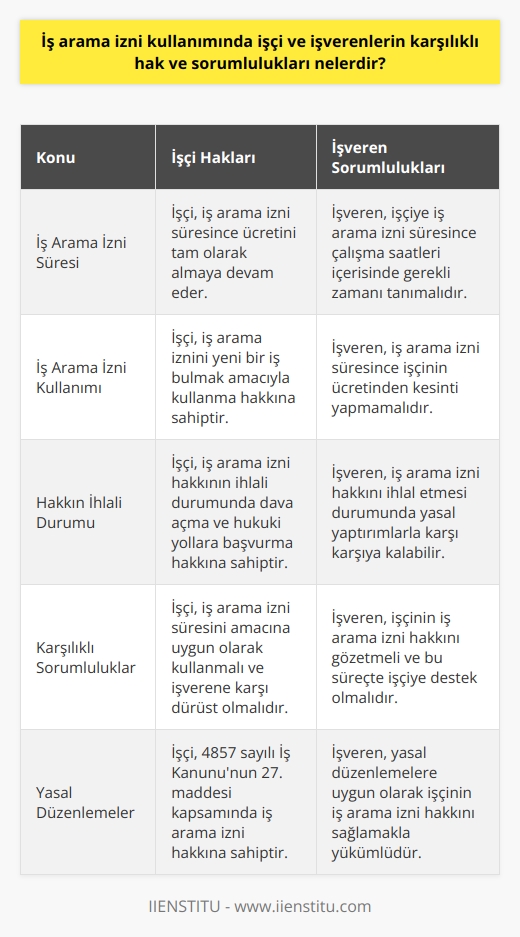 İş Arama İzni Kullanımı  İşçi ve İşveren Hak ve Sorumlulukları  İş arama izni kullanımında işçi ve işverenlerin karşılıklı hak ve sorumlulukları, 4857 sayılı İş Kanununun 27. maddesinde düzenlenmiştir. Bu maddeye göre, ihbar veya bildirim süresi içinde işveren, işçiye yeni bir iş araması yapabilmesi için gerekli zamanı tanımalıdır.  İş Arama İzni Süreci  İş arama izninin sağlanma süreci, işçinin çalışma saatleri içerisinde gerçekleşmelidir. İşveren, bu süre zarfında işçinin ücretinden herhangi bir kesinti yapmamalıdır. Böylece, işveren işçinin haklarını koruyarak, sorumlu bir tutum sergilemiş olur.  İş Arama İzni Hakkının İhlali  Buna rağmen, bazı işverenler işçinin iş arama izni hakkını yok sayarak, işçiye gerekli süreyi tanımamaktadırlar. İşverenin bu tutumu, işçinin hakkını aramak için dava açabilmesine, hukuki yollara başvurabilmesine sebep olabilir. Bu durumda, işveren ciddi yaptırımlarla karşı karşıya kalabilir.  Sonuç  İş arama izni kullanımında, işçi ve işverenlerin karşılıklı hak ve sorumlulukları hakkında bilgi sahibi olmak, her iki tarafın da adaletli ve sorumlu hareket etmesini sağlayacaktır. Bu doğrultuda, işçinin ve işverenin kanunlara uyarak, haklarını ve sorumluluklarını yerine getirmesi önem taşımaktadır.
