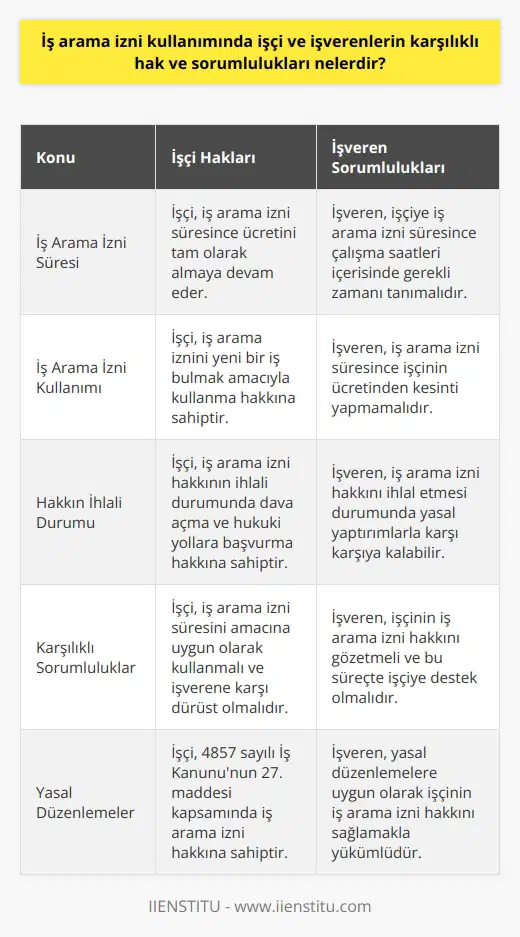 İş Arama İzni Kullanımı İşçi ve İşveren Hak ve Sorumlulukları İş arama izni kullanımında işçi ve işverenlerin karşılıklı hak ve sorumlulukları, 4857 sayılı İş Kanununun 27. maddesinde düzenlenmiştir. Bu maddeye göre, ihbar veya bildirim süresi içinde işveren, işçiye yeni bir iş araması yapabilmesi için gerekli zamanı tanımalıdır. İş Arama İzni Süreci İş arama izninin sağlanma süreci, işçinin çalışma saatleri içerisinde gerçekleşmelidir. İşveren, bu süre zarfında işçinin ücretinden herhangi bir kesinti yapmamalıdır. Böylece, işveren işçinin haklarını koruyarak, sorumlu bir tutum sergilemiş olur. İş Arama İzni Hakkının İhlali Buna rağmen, bazı işverenler işçinin iş arama izni hakkını yok sayarak, işçiye gerekli süreyi tanımamaktadırlar. İşverenin bu tutumu, işçinin hakkını aramak için dava açabilmesine, hukuki yollara başvurabilmesine sebep olabilir. Bu durumda, işveren ciddi yaptırımlarla karşı karşıya kalabilir. Sonuç İş arama izni kullanımında, işçi ve işverenlerin karşılıklı hak ve sorumlulukları hakkında bilgi sahibi olmak, her iki tarafın da adaletli ve sorumlu hareket etmesini sağlayacaktır. Bu doğrultuda, işçinin ve işverenin kanunlara uyarak, haklarını ve sorumluluklarını yerine getirmesi önem taşımaktadır.