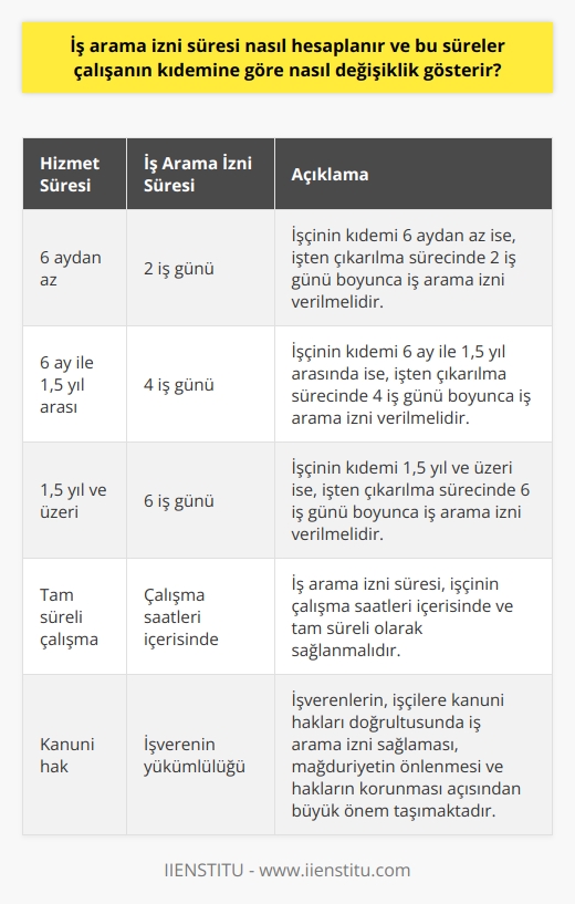 İş Arama İzni Süresinin Hesaplanması ve Kıdeme Göre Değişiklikler  İş arama izni, 4857 sayılı İş Kanununun 27. maddesinde yer alan ve işçilere yeni bir iş aramalarına olanak sağlayan bir haktır. İşçilere, ihbar veya bildirim süresi içinde, iş arama izni verilmesi zorunlu hale getirilmiştir. Bu izin süresi, işçinin çalıştığı süre içerisinde ve kesintisiz olarak verilmelidir. Peki, iş arama izni süresi nasıl hesaplanır ve bu süreler işçinin kıdemine göre nasıl değişiklik gösterir?  İş Arama İzni Süresinin Hesaplanması  İş arama izni süresi, işçinin kıdemine ve iş sözleşmesine göre değişkenlik gösterir. İş kanunu uyarınca çalışanın hizmet süresi; 6 aydan az ise 2 gün, 6 aydan 1,5 yıla kadar ise 4 gün, 1,5 yıldan fazla ise 6 iş günü olmak üzere iş arama izni verilmesi gerekmektedir. İzin süresi, işçinin çalışma saatleri içerisinde ve tam süreli olarak sağlanmalıdır.  Kıdeme Göre İş Arama İzni Sürelerindeki Değişiklikler  İşçinin kıdemi, iş arama izni sürelerinde önemli bir etkiye sahiptir. İşverenler, işçinin işten çıkarılma sürecine ve kıdemine göre farklı sürelerde izin hakkı tanımak zorundadır. Hizmet süresine göre iş arama izni süresinde yaşanan değişiklikler şu şekildedir:  1. İşçinin hizmet süresi 6 aydan az ise: İşçiye, işten çıkarılma sürecinde 2 iş günü boyunca iş arama izni verilmelidir. 2. İşçinin hizmet süresi 6 ay ile 1,5 yıl arasında ise: İşçiye, işten çıkarılma sürecinde 4 iş günü boyunca iş arama izni verilmelidir. 3. İşçinin hizmet süresi 1,5 yıl ve üzeri ise: İşçiye, işten çıkarılma sürecinde 6 iş günü boyunca iş arama izni verilmelidir.  Sonuç olarak, iş arama izni süresinin hesaplanması ve kıdeme göre değişikliklerinin bilinmesi, işçinin bu hakkını aramasına ve işverenin yasalara uygun hareket etmesine olanak sağlamaktadır. İşverenlerin bu süreçlere dikkat etmesi ve işçilere kanuni hakları doğrultusunda iş arama izni sağlaması, mağduriyetin önlenmesi ve hakların korunması açısından büyük önem taşımaktad.File.ugur