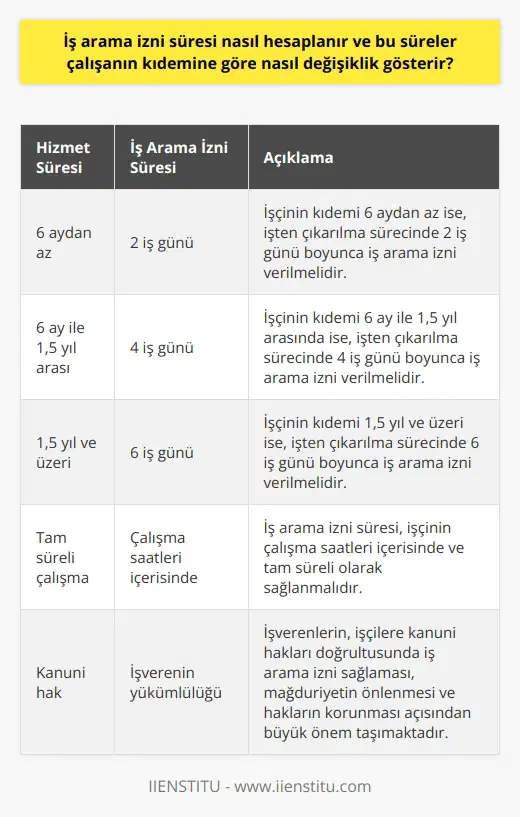 İş Arama İzni Süresinin Hesaplanması ve Kıdeme Göre Değişiklikler İş arama izni, 4857 sayılı İş Kanununun 27. maddesinde yer alan ve işçilere yeni bir iş aramalarına olanak sağlayan bir haktır. İşçilere, ihbar veya bildirim süresi içinde, iş arama izni verilmesi zorunlu hale getirilmiştir. Bu izin süresi, işçinin çalıştığı süre içerisinde ve kesintisiz olarak verilmelidir. Peki, iş arama izni süresi nasıl hesaplanır ve bu süreler işçinin kıdemine göre nasıl değişiklik gösterir? İş Arama İzni Süresinin Hesaplanması İş arama izni süresi, işçinin kıdemine ve iş sözleşmesine göre değişkenlik gösterir. İş kanunu uyarınca çalışanın hizmet süresi; 6 aydan az ise 2 gün, 6 aydan 1,5 yıla kadar ise 4 gün, 1,5 yıldan fazla ise 6 iş günü olmak üzere iş arama izni verilmesi gerekmektedir. İzin süresi, işçinin çalışma saatleri içerisinde ve tam süreli olarak sağlanmalıdır. Kıdeme Göre İş Arama İzni Sürelerindeki Değişiklikler İşçinin kıdemi, iş arama izni sürelerinde önemli bir etkiye sahiptir. İşverenler, işçinin işten çıkarılma sürecine ve kıdemine göre farklı sürelerde izin hakkı tanımak zorundadır. Hizmet süresine göre iş arama izni süresinde yaşanan değişiklikler şu şekildedir: 1. İşçinin hizmet süresi 6 aydan az ise: İşçiye, işten çıkarılma sürecinde 2 iş günü boyunca iş arama izni verilmelidir. 2. İşçinin hizmet süresi 6 ay ile 1,5 yıl arasında ise: İşçiye, işten çıkarılma sürecinde 4 iş günü boyunca iş arama izni verilmelidir. 3. İşçinin hizmet süresi 1,5 yıl ve üzeri ise: İşçiye, işten çıkarılma sürecinde 6 iş günü boyunca iş arama izni verilmelidir. Sonuç olarak, iş arama izni süresinin hesaplanması ve kıdeme göre değişikliklerinin bilinmesi, işçinin bu hakkını aramasına ve işverenin yasalara uygun hareket etmesine olanak sağlamaktadır. İşverenlerin bu süreçlere dikkat etmesi ve işçilere kanuni hakları doğrultusunda iş arama izni sağlaması, mağduriyetin önlenmesi ve hakların korunması açısından büyük önem taşımaktad.File.ugur