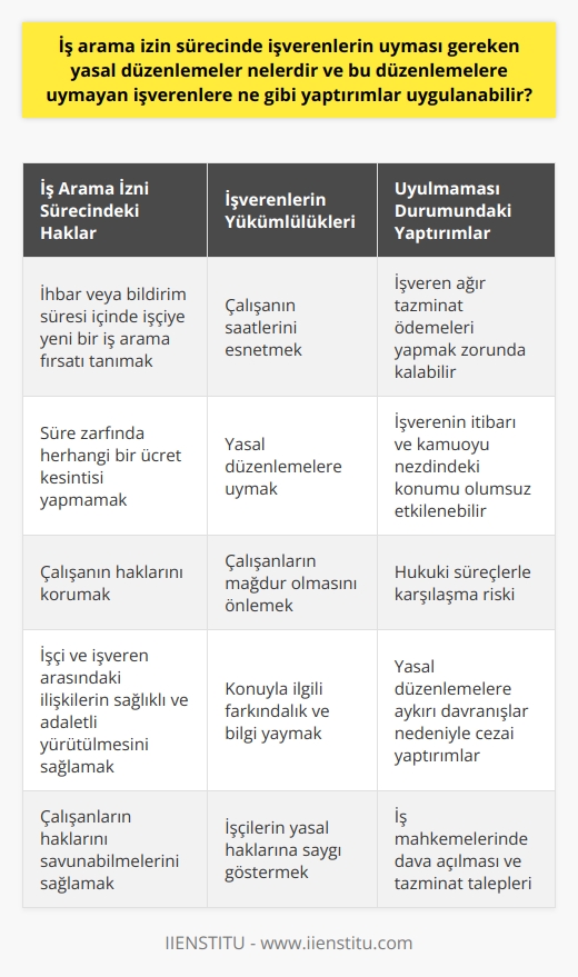İş arama izni süreci ve işverenlerin yasal yükümlülükleri  4857 sayılı İş Kanunu’nun 27. maddesi gereğince, işverenler iş arama izni sürecinde çalışanlara birtakım haklar tanımak zorundadır. Bu haklar arasında ihbar veya bildirim süresi içinde işçiye yeni bir iş arama fırsatı tanımak, bu süre zarfında çalışanın saatlerini esnetmek ve herhangi bir ücret kesintisi yapmamak bulunmaktadır. İşverenlerin bu düzenlemelere uyması zorunlu olup, aksi halde ciddi yaptırımlarla karşılaşabilirler.  Yasal düzenlemelere uyulmaması durumunda işçinin hukuki hakları  İşverenlerin iş arama izni sürecindeki yasal düzenlemelere uymaması halinde, çalışanlar bu durumu hukuki yollara taşıyarak haklarını arayabilirler. Bu süreçte işçinin lehine sonuçlar elde etmesi durumunda, işveren ağır tazminat ödemeleri yapmak zorunda kalabilir. Ayrıca, işverenlerin yasal düzenlemelere uymayan davranışları öğrenildiğinde, işverenlerin itibarı ve kamuoyu nezdindeki konumları da olumsuz etkilenebilir.  İş arama izni sürecindeki yasaların önemi ve farkındalık  Maalesef, iş arama izni sürecindeki yasalar ve işverenlerin yükümlülükleri konusunda geniş çaplı bir farkındalık eksikliği bulunmaktadır. Bu durum çalışanların haklarını yeterince savunamamaları ve işverenlerin bazen bilerek veya bilmeyerek yasal düzenlemelere aykırı hareket etmelerine neden olmaktadır. Dolayısıyla, bu konuda daha fazla bilgi ve farkındalık yayılması, hem işçilerin mağdur olmasını önleyecek hem de işverenlerin yasal düzenlemelere uygun hareket etmesini sağlayacaktır.  Sonuç olarak iş arama izni sürecinde işverenlerin uyması gereken yasal düzenlemeler, çalışanların haklarını koruma ve işverenlerin hukuki süreçlerle karşılaşmaması açısından büyük önem taşımaktadır. Bu konuda daha fazla farkındalık ve bilgi yayılması, işçi ve işveren arasındaki ilişkilerin daha sağlıklı ve adaletli bir şekilde yürütülmesine katkı sağlayacaktır.