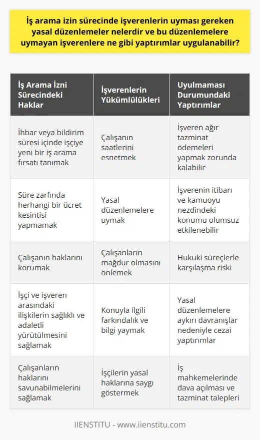 İş arama izni süreci ve işverenlerin yasal yükümlülükleri 4857 sayılı İş Kanunu’nun 27. maddesi gereğince, işverenler iş arama izni sürecinde çalışanlara birtakım haklar tanımak zorundadır. Bu haklar arasında ihbar veya bildirim süresi içinde işçiye yeni bir iş arama fırsatı tanımak, bu süre zarfında çalışanın saatlerini esnetmek ve herhangi bir ücret kesintisi yapmamak bulunmaktadır. İşverenlerin bu düzenlemelere uyması zorunlu olup, aksi halde ciddi yaptırımlarla karşılaşabilirler. Yasal düzenlemelere uyulmaması durumunda işçinin hukuki hakları İşverenlerin iş arama izni sürecindeki yasal düzenlemelere uymaması halinde, çalışanlar bu durumu hukuki yollara taşıyarak haklarını arayabilirler. Bu süreçte işçinin lehine sonuçlar elde etmesi durumunda, işveren ağır tazminat ödemeleri yapmak zorunda kalabilir. Ayrıca, işverenlerin yasal düzenlemelere uymayan davranışları öğrenildiğinde, işverenlerin itibarı ve kamuoyu nezdindeki konumları da olumsuz etkilenebilir. İş arama izni sürecindeki yasaların önemi ve farkındalık Maalesef, iş arama izni sürecindeki yasalar ve işverenlerin yükümlülükleri konusunda geniş çaplı bir farkındalık eksikliği bulunmaktadır. Bu durum çalışanların haklarını yeterince savunamamaları ve işverenlerin bazen bilerek veya bilmeyerek yasal düzenlemelere aykırı hareket etmelerine neden olmaktadır. Dolayısıyla, bu konuda daha fazla bilgi ve farkındalık yayılması, hem işçilerin mağdur olmasını önleyecek hem de işverenlerin yasal düzenlemelere uygun hareket etmesini sağlayacaktır. Sonuç olarak iş arama izni sürecinde işverenlerin uyması gereken yasal düzenlemeler, çalışanların haklarını koruma ve işverenlerin hukuki süreçlerle karşılaşmaması açısından büyük önem taşımaktadır. Bu konuda daha fazla farkındalık ve bilgi yayılması, işçi ve işveren arasındaki ilişkilerin daha sağlıklı ve adaletli bir şekilde yürütülmesine katkı sağlayacaktır.