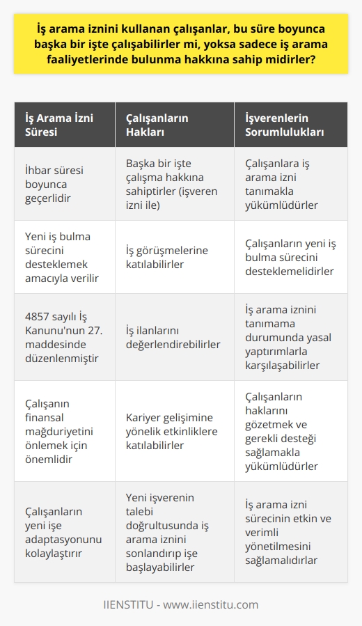 İş Arama İzni ve Çalışma Hakları  İş arama izni kavramı, 4857 sayılı İş Kanununda yer alan ve birçok çalışanın farkında olmadığı bir haktır. Bu izin, ihbar süresi boyunca işten ayrılacak olan işçinin yeni bir iş bulma sürecine destek olmak amacıyla devlet tarafından tanınan bir haktır. İş arama izni süreci boyunca çalışanların başka bir işte çalışabilme hakları ve sadece iş arayabilme hakları bulunmaktadır.   İş Arama İzni Kullanan Çalışanlar  İş arama izni kullanan çalışanlar, bu süre zarfında başka bir işte çalışmak istedikleri takdirde işverenlerinden izin talep etmeleri gerekmektedir. İşverenler, çalışanın yeni iş bulma sürecini destekleme amacıyla iş arama izni kullanan çalışanlara bu hakkı tanıması zorunlu olup, işverenin bu hakkı tanımaması durumunda çalışanlar hukuki yollara başvurarak hakkını arayabilirler.   İş Arama İzni Sürecinde Haklar  İş arama izni süresi boyunca çalışanlar, yeni bir iş bulma sürecinde olanak sağlayacak faaliyetlerde bulunma hakkına sahiptirler. Bu kapsamda, çalışanlar iş görüşmelerine katılabilir, iş ilanlarını değerlendirebilir ve kariyer gelişimine yönelik etkinliklere katılabilirler. Bu dönemde başka bir işte çalışmak isteyen çalışanlar, yeni işverenlerinin talepleri doğrultusunda iş arama izni sürecini sonlandırarak yeni işe başlayabilirler.   İş Arama İzni İle İlgili Yasal Düzenlemeler  İş arama izni ile ilgili düzenlemeler, 4857 sayılı İş Kanununun 27. maddesinde yer almaktadır. Kanuna göre, işverenler çalışanlara ihbar süresi içinde iş arama izni tanımak zorundadırlar. İş arama izni süresi, çalışanın işten ayrılma sürecinde yeni bir işe adapte olabilmesi ve finansal anlamda mağduriyet yaşamaması için devlet tarafından önemli bir haktır.   Sonuç  İş arama izni süresince çalışanlar, başka bir işte çalışma hakkına sahip olmakla birlikte, bu süre zarfında sadece iş arama faaliyetlerine yoğunlaşmaları devlet tarafından desteklenmektedir. İş arama izni kullanan çalışanların haklarını yeterince aramaları ve bu dönemde kendi menfaatlerini gözetmeleri önemlidir. Bu nedenle, işten ayrılma sürecine girildiğinde çalışanların iş arama izni ile ilgili olarak bilgi sahibi olmaları ve izin süreçlerini doğru bir şekilde yönetmeleri gerekmektedir.