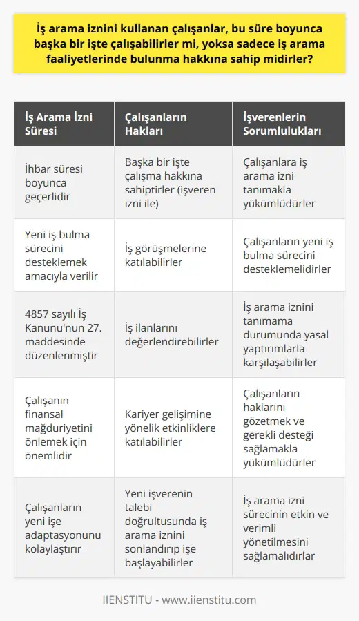 İş Arama İzni ve Çalışma Hakları İş arama izni kavramı, 4857 sayılı İş Kanununda yer alan ve birçok çalışanın farkında olmadığı bir haktır. Bu izin, ihbar süresi boyunca işten ayrılacak olan işçinin yeni bir iş bulma sürecine destek olmak amacıyla devlet tarafından tanınan bir haktır. İş arama izni süreci boyunca çalışanların başka bir işte çalışabilme hakları ve sadece iş arayabilme hakları bulunmaktadır. İş Arama İzni Kullanan Çalışanlar İş arama izni kullanan çalışanlar, bu süre zarfında başka bir işte çalışmak istedikleri takdirde işverenlerinden izin talep etmeleri gerekmektedir. İşverenler, çalışanın yeni iş bulma sürecini destekleme amacıyla iş arama izni kullanan çalışanlara bu hakkı tanıması zorunlu olup, işverenin bu hakkı tanımaması durumunda çalışanlar hukuki yollara başvurarak hakkını arayabilirler. İş Arama İzni Sürecinde Haklar İş arama izni süresi boyunca çalışanlar, yeni bir iş bulma sürecinde olanak sağlayacak faaliyetlerde bulunma hakkına sahiptirler. Bu kapsamda, çalışanlar iş görüşmelerine katılabilir, iş ilanlarını değerlendirebilir ve kariyer gelişimine yönelik etkinliklere katılabilirler. Bu dönemde başka bir işte çalışmak isteyen çalışanlar, yeni işverenlerinin talepleri doğrultusunda iş arama izni sürecini sonlandırarak yeni işe başlayabilirler. İş Arama İzni İle İlgili Yasal Düzenlemeler İş arama izni ile ilgili düzenlemeler, 4857 sayılı İş Kanununun 27. maddesinde yer almaktadır. Kanuna göre, işverenler çalışanlara ihbar süresi içinde iş arama izni tanımak zorundadırlar. İş arama izni süresi, çalışanın işten ayrılma sürecinde yeni bir işe adapte olabilmesi ve finansal anlamda mağduriyet yaşamaması için devlet tarafından önemli bir haktır. Sonuç İş arama izni süresince çalışanlar, başka bir işte çalışma hakkına sahip olmakla birlikte, bu süre zarfında sadece iş arama faaliyetlerine yoğunlaşmaları devlet tarafından desteklenmektedir. İş arama izni kullanan çalışanların haklarını yeterince aramaları ve bu dönemde kendi menfaatlerini gözetmeleri önemlidir. Bu nedenle, işten ayrılma sürecine girildiğinde çalışanların iş arama izni ile ilgili olarak bilgi sahibi olmaları ve izin süreçlerini doğru bir şekilde yönetmeleri gerekmektedir.