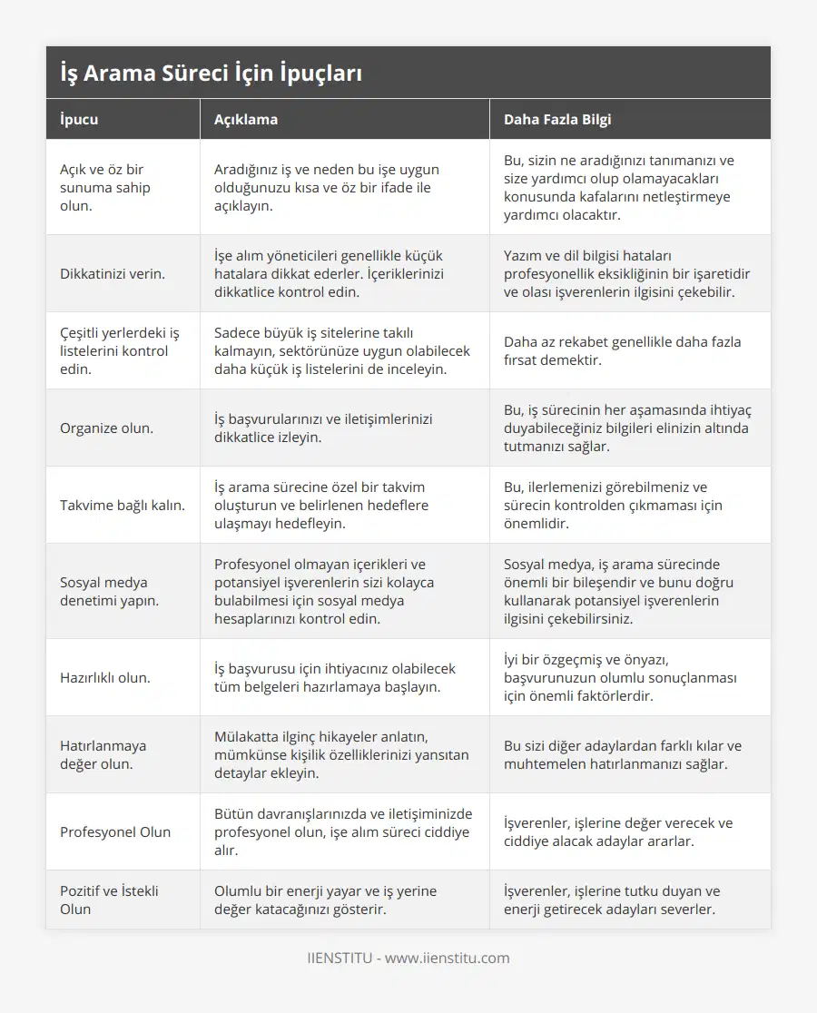 Açık ve öz bir sunuma sahip olun, Aradığınız iş ve neden bu işe uygun olduğunuzu kısa ve öz bir ifade ile açıklayın, Bu, sizin ne aradığınızı tanımanızı ve size yardımcı olup olamayacakları konusunda kafalarını netleştirmeye yardımcı olacaktır, Dikkatinizi verin, İşe alım yöneticileri genellikle küçük hatalara dikkat ederler İçeriklerinizi dikkatlice kontrol edin, Yazım ve dil bilgisi hataları profesyonellik eksikliğinin bir işaretidir ve olası işverenlerin ilgisini çekebilir, Çeşitli yerlerdeki iş listelerini kontrol edin, Sadece büyük iş sitelerine takılı kalmayın, sektörünüze uygun olabilecek daha küçük iş listelerini de inceleyin, Daha az rekabet genellikle daha fazla fırsat demektir, Organize olun, İş başvurularınızı ve iletişimlerinizi dikkatlice izleyin, Bu, iş sürecinin her aşamasında ihtiyaç duyabileceğiniz bilgileri elinizin altında tutmanızı sağlar, Takvime bağlı kalın, İş arama sürecine özel bir takvim oluşturun ve belirlenen hedeflere ulaşmayı hedefleyin, Bu, ilerlemenizi görebilmeniz ve sürecin kontrolden çıkmaması için önemlidir, Sosyal medya denetimi yapın, Profesyonel olmayan içerikleri ve potansiyel işverenlerin sizi kolayca bulabilmesi için sosyal medya hesaplarınızı kontrol edin, Sosyal medya, iş arama sürecinde önemli bir bileşendir ve bunu doğru kullanarak potansiyel işverenlerin ilgisini çekebilirsiniz, Hazırlıklı olun, İş başvurusu için ihtiyacınız olabilecek tüm belgeleri hazırlamaya başlayın, İyi bir özgeçmiş ve önyazı, başvurunuzun olumlu sonuçlanması için önemli faktörlerdir, Hatırlanmaya değer olun, Mülakatta ilginç hikayeler anlatın, mümkünse kişilik özelliklerinizi yansıtan detaylar ekleyin, Bu sizi diğer adaylardan farklı kılar ve muhtemelen hatırlanmanızı sağlar, Profesyonel Olun, Bütün davranışlarınızda ve iletişiminizde profesyonel olun, işe alım süreci ciddiye alır, İşverenler, işlerine değer verecek ve ciddiye alacak adaylar ararlar, Pozitif ve İstekli Olun, Olumlu bir enerji yayar ve iş yerine değer katacağınızı gösterir, İşverenler, işlerine tutku duyan ve enerji getirecek adayları severler