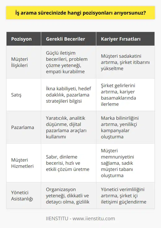 Şu anda aradığım pozisyonlar arasında müşteri ilişkileri, satış, pazarlama, müşteri hizmetleri ve yönetici asistanlığı pozisyonları bulunmaktadır.