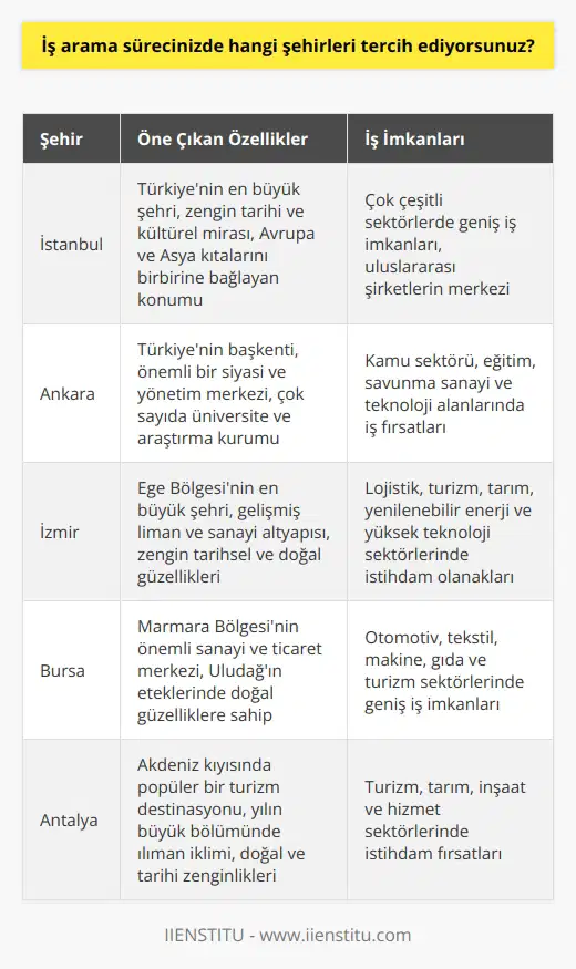 Tercihlerim, İstanbul, Ankara, İzmir, Bursa ve Antalya olacaktır.