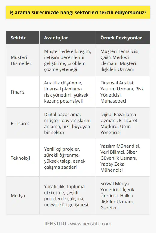 Tercih ettiğim sektörler arasında müşteri hizmetleri, finans, e-ticaret, teknoloji ve medya bulunmaktadır.