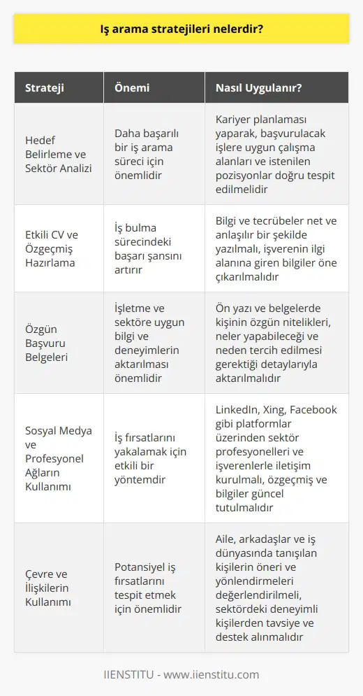 Etkili İş Arama Süreçleri Öncelikle, hedef belirleme ve sektör analizi önemlidir. İş arayışına başlamadan önce hangi meslek ve sektöre yönelmek istediğine karar veren kişi, daha başarılı bir süreç izleyecektir. İş arayanların kariyer planlaması yaparak, başvuracakları işlere uygun çalışma alanları ve istedikleri pozisyonları doğru tespit etmeleri önem taşır. CV ve Etkili bir CV ve özgeçmiş, iş bulma sürecindeki başarı şansını artırır. Kişi, bilgi ve tecrübelerini net ve anlaşılır bir şekilde yazmalıdır. İş deneyimleri, eğitim düzeyi ve yetenekler öne çıkan önemli bilgilerdir. CVde özgeçmiş başlıklarının sırası ve önceliği de önem taşır. İşverenin ilgi alanına giren bilgilerin öne çıkarılması önemlidir. Özgün Başvuru Belgeleri İş başvurularında özgeçmiş ve CVnin yanında, özgün ve etkili bir ve başvuru belgeleri göndermek önemlidir. ve belgelerde kişinin özgün nitelikleri, neler yapabileceği ve neden tercih edilmesi gerektiği detaylarıyla aktarılmalıdır. Ayrıca, başvuru esnasında adayların işletme ve sektöre uygun bilgi ve deneyimlerine yer vermesi de önemli bir etkendir. Sosyal Medya ve Profesyonel Ağ İş arayanlar, sosyal medya ve profesyonel ağları etkin bir şekilde kullanarak arayışlarını gerçekleştirebilirler. LinkedIn, Xing, Facebook gibi platformlar üzerinden sektör profesyonelleri ve işverenlerle iletişim kurarak iş fırsatları yakalamak mümkündür. Özgeçmiş ve bilgileri doğru ve güncel tutarak, iş ilanlarına başvurular gerçekleştirilebilir. Kariyer Fuarları ve Etkinlikler Kariyer fuarları ve etkinlikler, iş arama süreçlerinde önemli bir rol oynar. Bu tür organizasyonlarda işverenlerle doğrudan iletişime geçme şansına sahip olan iş arayanlar, kendilerini tanıtma fırsatı yakalarlar. Ayrıca, sektör içerisindeki gelişmeleri ve istihdam olanaklarını takip etme imkanı bulunur. Çevre ve İlişkiler İş arama sürecinde, çevre ve ilişkiler büyük önem taşır. Aile, arkadaşlar ve iş dünyasında tanışılan kişilerin öneri ve yönlendirmeleri ile potansiyel iş fırsatlarını tespit etmek mümkündür. Ayrıca, sektördeki deneyimli kişilerden tavsiye ve destek almak da iş arayışında faydalıdır.