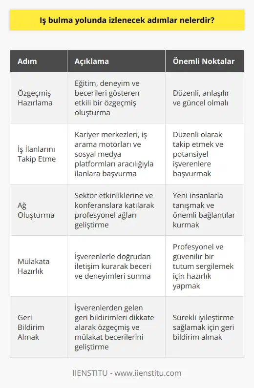 İş bulma süreci, bireylerin kariyer hedeflerine ulaşmalarına yardımcı olan bir dizi adımı içerir. İş arayanlar, bu süreçte başarı elde etmek için çeşitli yöntemler ve stratejiler kullanmalıdır. Özgeçmiş Hazırlama İlk adım, etkili bir özgeçmiş hazırlamaktır. Özgeçmiş, işverenlere adayın eğitim, deneyim ve beceri düzeylerini gösteren bir belgedir. İş başvurularında, özgeçmişin düzenli, anlaşılır ve güncel olması önemlidir. İş İlanlarını Takip Etme İş arama sürecinde, iş ilanlarını düzenli olarak takip etmek ve potansiyel işverenlere başvuruda bulunmak önemlidir. İlgili alanlardaki ilanları, kariyer merkezleri, iş arama motorları ve sosyal medya platformları aracılığıyla takip edebilirsiniz. Ağ Oluşturma İş arayanlar, profesyonel ağlarını geliştirerek ve güçlendirerek daha fazla iş fırsatı yaratabilirler. Sektör etkinliklerine ve konferanslara katılarak, yeni insanlarla tanışabilir ve önemli bağlantılar kurabilirsiniz. Mülakata Hazırlık İş görüşmeleri, iş bulma sürecinin kritik bir bileşenidir. İşverenlerle doğrudan iletişim kurarak, becerilerinizi ve deneyimlerinizi sunma fırsatı elde edersiniz. Mülakatlara hazırlık yaparak, profesyonel ve güvenilir bir tutum sergileyebilirsiniz. Geri Bildirim Almak Başarılı bir için, geri bildirim almak ve sürekli iyileştirme sağlamak önemlidir. İşverenlerden gelen geri bildirimleri dikkate alarak, özgeçmişinizi ve mülakat becerilerinizi geliştirebilirsiniz. Sonuç olarak, iş bulma sürecinde izlenmesi gereken adımlar, özgeçmiş hazırlama, iş ilanlarını takip etme, ağ oluşturma, mülakat hazırlığı ve geri bildirim almak olarak sıralanabilir. Bu adımları uygulayarak, iş arayanlar, kariyer hedeflerine ulaşma şansını artırabilirler.