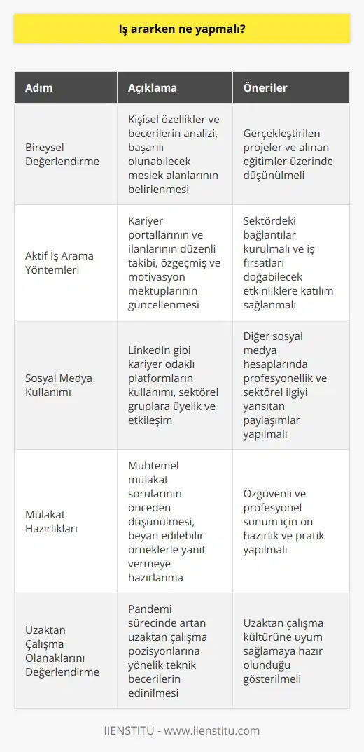 Etkin Mücadele: İş Arama Süreci Bireysel Değerlendirme İş ararken öncelikle kişi, kendi özelliklerini ve becerilerini net bir şekilde değerlendirmeli ve hangi meslek alanlarında başarılı olabileceğini belirlemelidir. Bu amaçla, gerçekleştirilmiş projeler ve alınan eğitimler üzerinde düşünülmelidir. Aktif İş Arama Yöntemleri İş arayanlar, kariyer portallarını ve ilanlarını düzenli olarak takip etmeli, aynı zamanda özgeçmiş ve motivasyon mektuplarını güncel iş ilanlarına göre düzenlemelidir. Network kullanımı da önem taşır; çeşitli seminerlere ve organizasyonlara katılarak sektördeki bağlantılar kurulmalı ve iş fırsatları doğabilecek etkinliklere dikkat edilmelidir. Sosyal Medya Kullanımı Günümüzde sosyal medya, iş arayışında önemli bir yer tutar. İş arayanlar, LinkedIn gibi kariyer odaklı sosyal medya platformlarını kullanarak profilini güçlendirmeli ve sektörle ilgili gruplara üye olarak etkileşimde bulunmalıdır. Ayrıca, diğer sosyal medya hesaplarında profesyonellik ve sektörel ilgiyi yansıtan paylaşımlar yaparak dikkat çekici olmalıdır. Mülakat Hazırlıkları İş görüşmelerine hazırlık, iş arama sürecinin kritik bir bileşenidir. İş arayanlar, muhtemel mülakat sorularını önceden düşünmeli ve beyan edilebilir örneklerle yanıt vermeye hazırlanmalıdır. Ayrıca, özgüvenli ve profesyonel bir şekilde sunum yapmayı sağlamak için ön hazırlık ve pratik önemlidir. Olanakları Pandemi sürecinde, daha fazla işveren olanakları sunmaktadır. İş arayanlar, bu tür pozisyonlarda başarılı olmak için gerekli teknik becerileri edinmeli ve kültürüne uyum sağlamaya hazır olduğunu göstermelidir. Özetle, başarılı bir iş arama süreci için bireysel değerlendirme ve hedef belirleme, aktif iş arama yöntemleri kullanma, sosyal medya ve iletişim odaklı yaklaşımlar benimseme, mülakat sürecine hazırlanma ve güncel iş dünyasındaki eğilimlere ayak uydurma önemlidir. Bu stratejilerin uygulanması, istenilen işe ulaşma şansını artırır ve kişisel kariyer hedeflerinin gerçekleştirilmesine katkı sağlar.