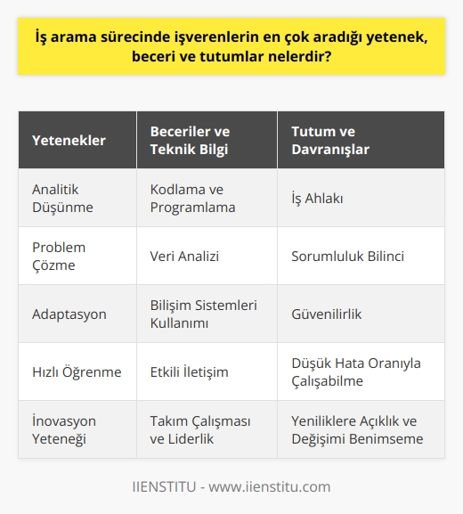 İşverenlerin Aradığı   ler  İş arama sürecinde, işverenlerin en çok talep ettiği yetenekler arasında   , problem çözme, adaptasyon ve hızlı öğrenme yer alır. Bu yetenekler, çalışanların karmaşık ve belirsiz ortamlarda başarılı olmalarını ve değişen iş koşullarına uyum sağlamalarını sağlar.  Beceriler ve Teknik Bilgi  İşverenlerin aradığı beceriler konusunda ise, günümüzün hızla gelişen teknolojisiyle birlikte   ,    ve bilişim sistemleri kullanma yeteneği ön plana çıkmaktadır. Ayrıca, etkili iletişim,    ve liderlik gibi sosyal becerilere de büyük önem verilmektedir. Özellikle, projelerde katılımcı ve ortak çalışmanın önem kazandığı iş dünyasında bu tür beceriler çalışanların verimli ve etkili bir şekilde çalışmalarını sağlamaktadır.  Tutum ve Davranışlar  İşverenlerin önemsediği tutum ve davranışlar arasında ise iş ahlakı, sorumluluk bilinci, güvenilirlik ve düşük hata oranıyla çalışabilme sayılabilir. Aynı zamanda,   , yeniliklere açıklık ve değişimi benimseme gibi değerler de çalışanlardan beklenen özellikler arasındadır. Pozitif ve can-do mentaliteye sahip, zaman yönetimi ve stresle başa çıkabilen çalışanlar, işverenlerin istediği ideal çalışan profilinin belirleyici unsurlarından birkaçıdır.  Özellikle Inovasyon  İnovasyon yeteneği, çalışanların yaratıcı fikirlerle, yeni çözüm ve öneriler geliştirebilmesine işaret eder. İşverenler, inovasyon yeteneğine sahip çalışanlarla, iş süreçlerini, ürün ve hizmetleri ve pazar rekabeti açısından daha avantajlı bir konuma ulaşırlar. Bu nedenle inovasyon yeteneği, günümüz iş dünyasında aranan önemli bir özellik olarak kabul edilmektedir.  Sonuç olarak,   nde işverenlerin en çok aradığı yetenek, beceri ve tutumlar;   analitik düşünmeanalitik düşünmeanalitik düşünmeanalitik düşünmeanalitik düşünmeanalitik düşünme, problem çözme, hızlı öğrenme, adaptasyon, etkili iletişim, takım çalışması, liderlik, iş ahlakı, sorumluluk bilinci, yenilikçilik ve inovasyon odaklılıktır. Bu özelliklere sahip çalışanlar, iş dünyasında başarıyı yakalayabilir ve işverenler için değerli birer yetenek haline dönüşebilirler.